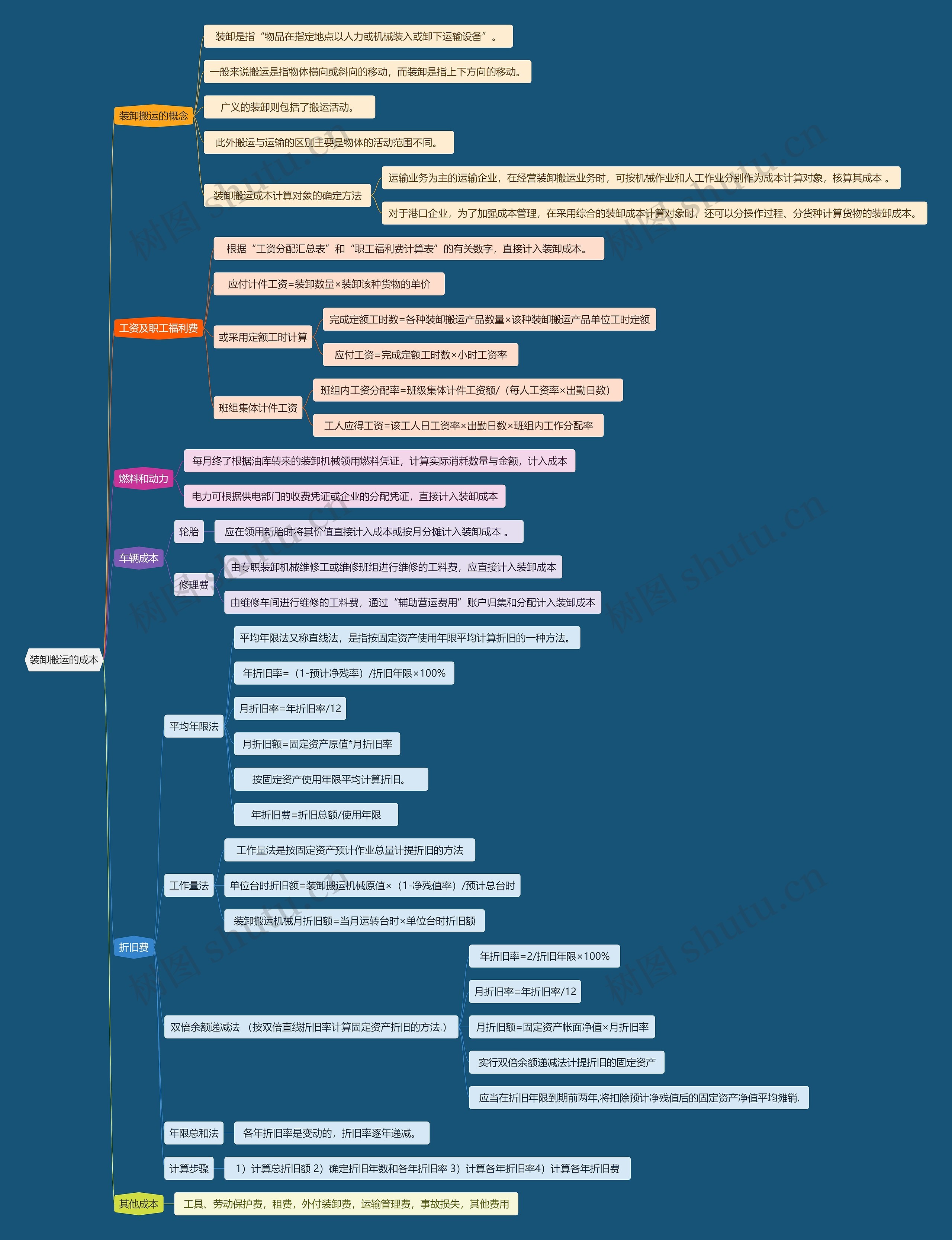 装卸搬运的成本思维导图