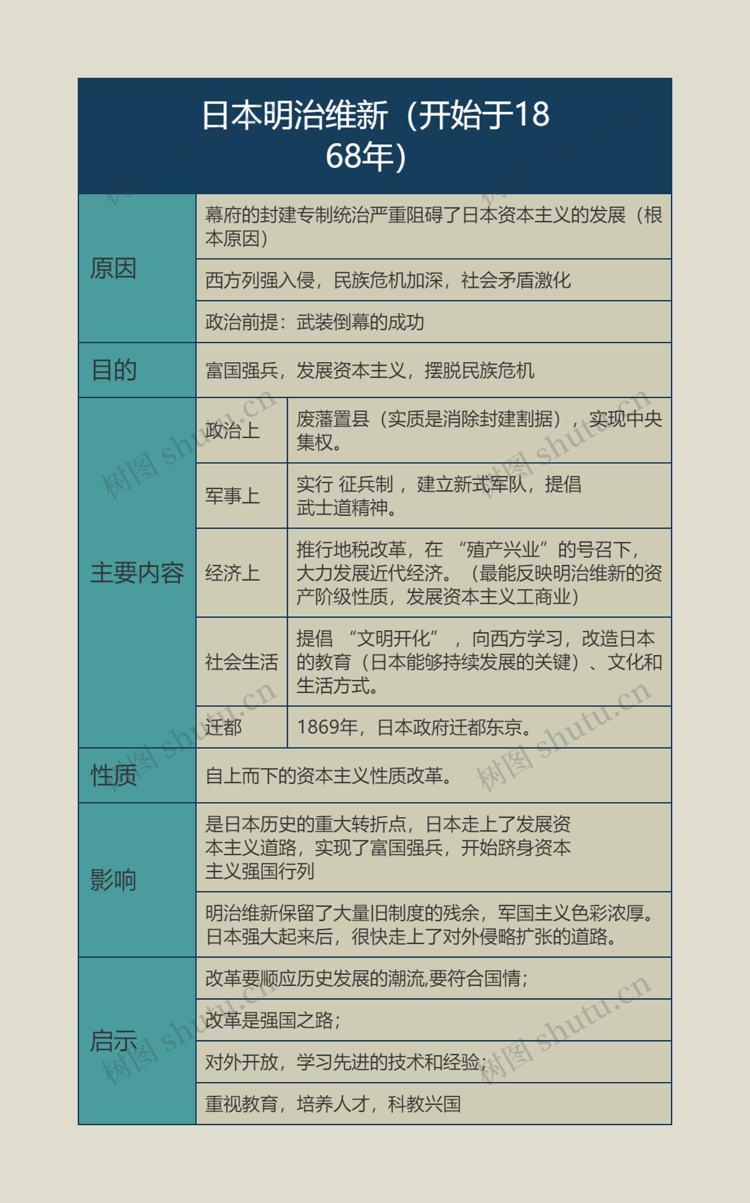 九年级历史下册日本明治维新思维导图