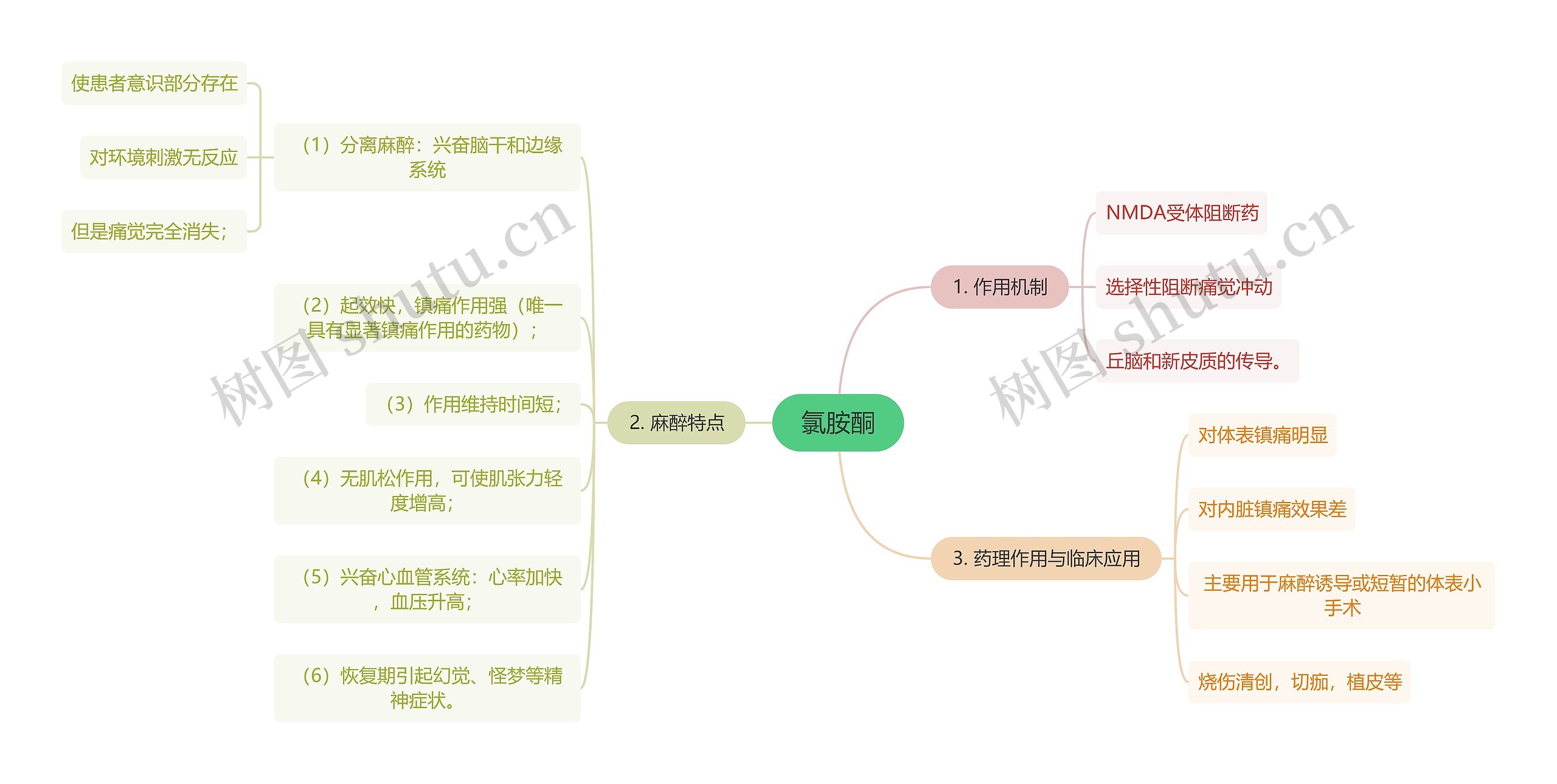 医学知识药物氯胺酮思维导图