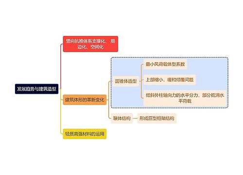 建筑学知识发展趋势与建筑造型思维导图