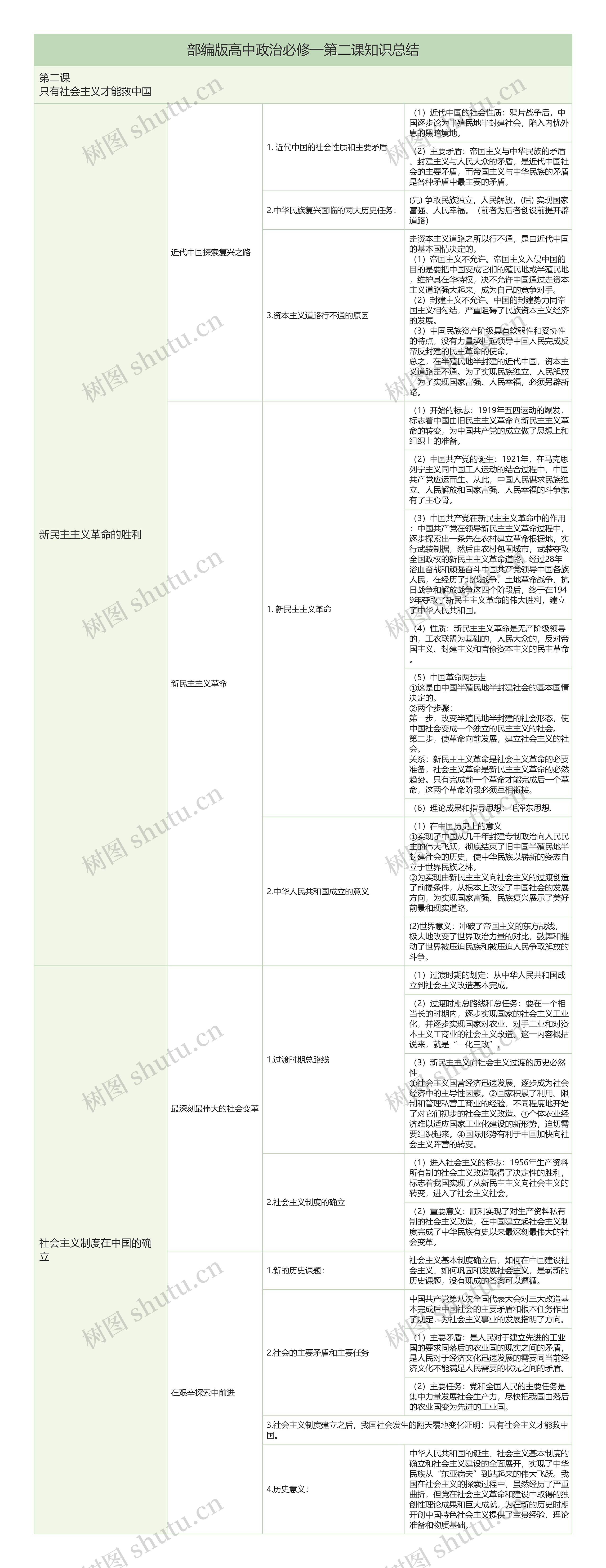 部编版政治必修一第二课《只有社会主义才能救中国》知识总结树形表格