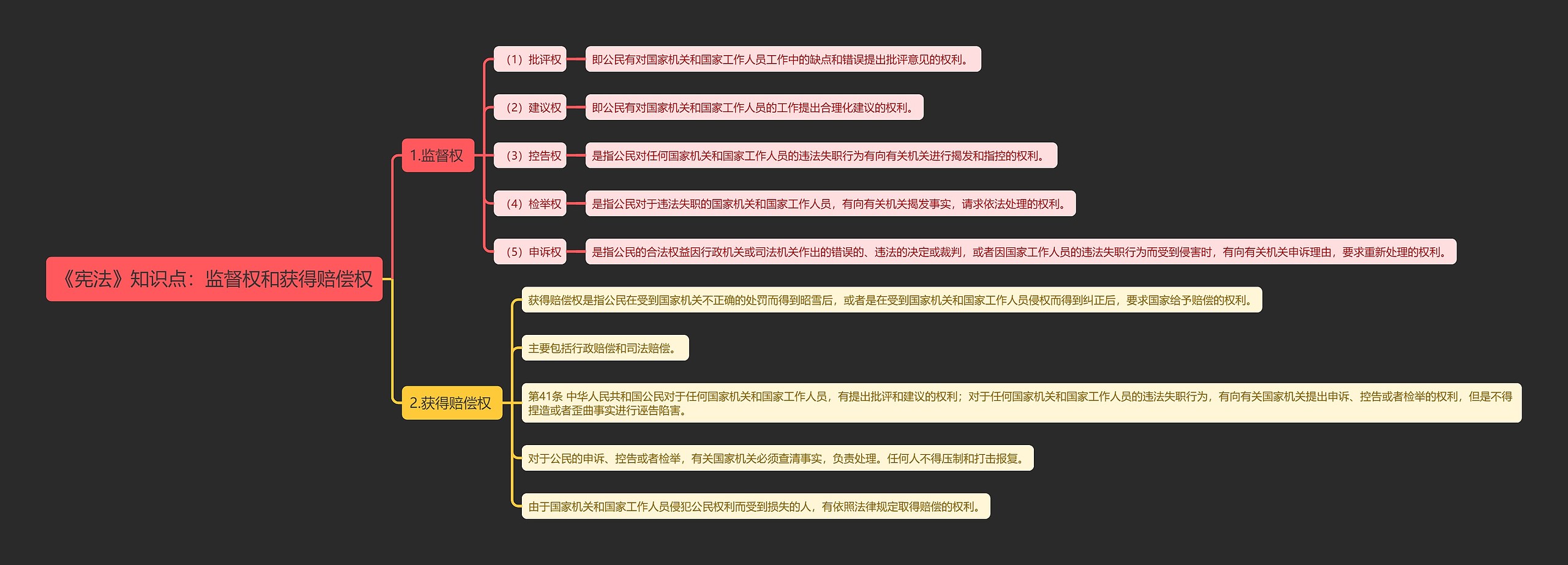 《宪法》知识点：监督权和获得赔偿权