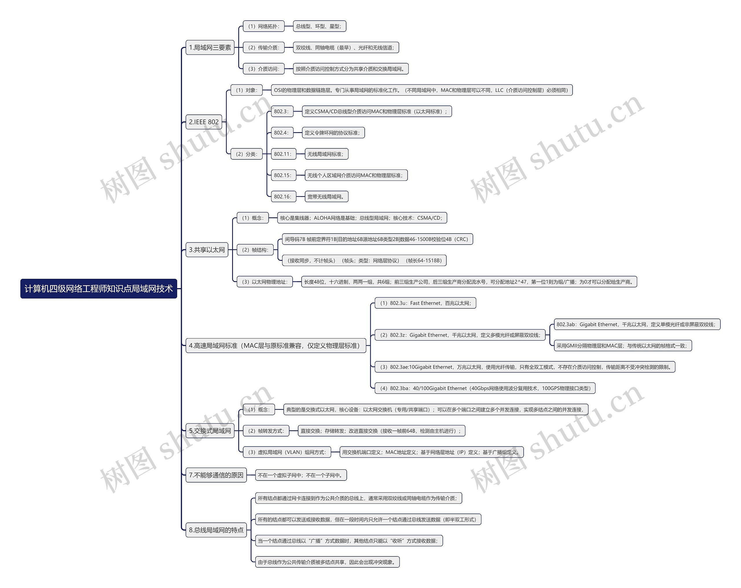 计算机四级网络工程师知识点局域网技术思维导图