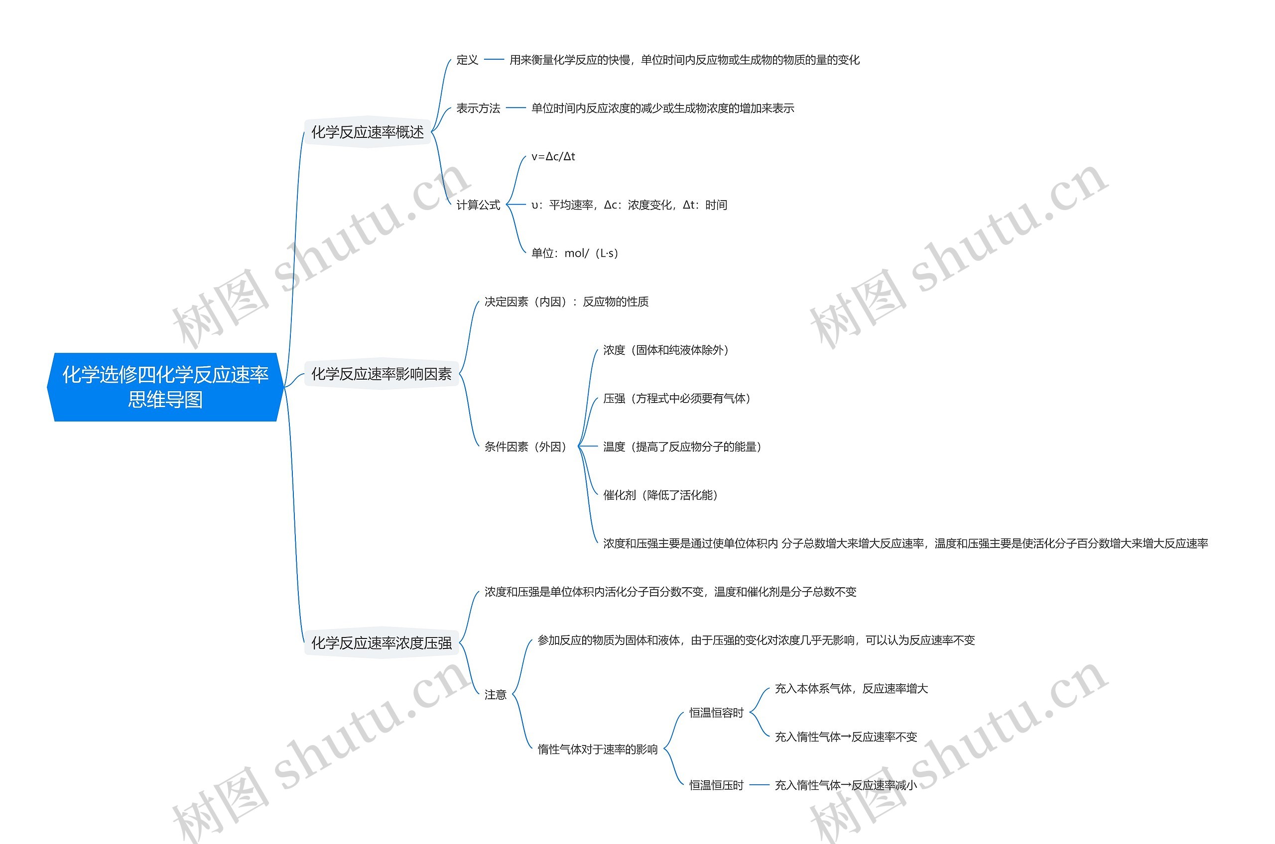化学选修四化学反应速率思维导图