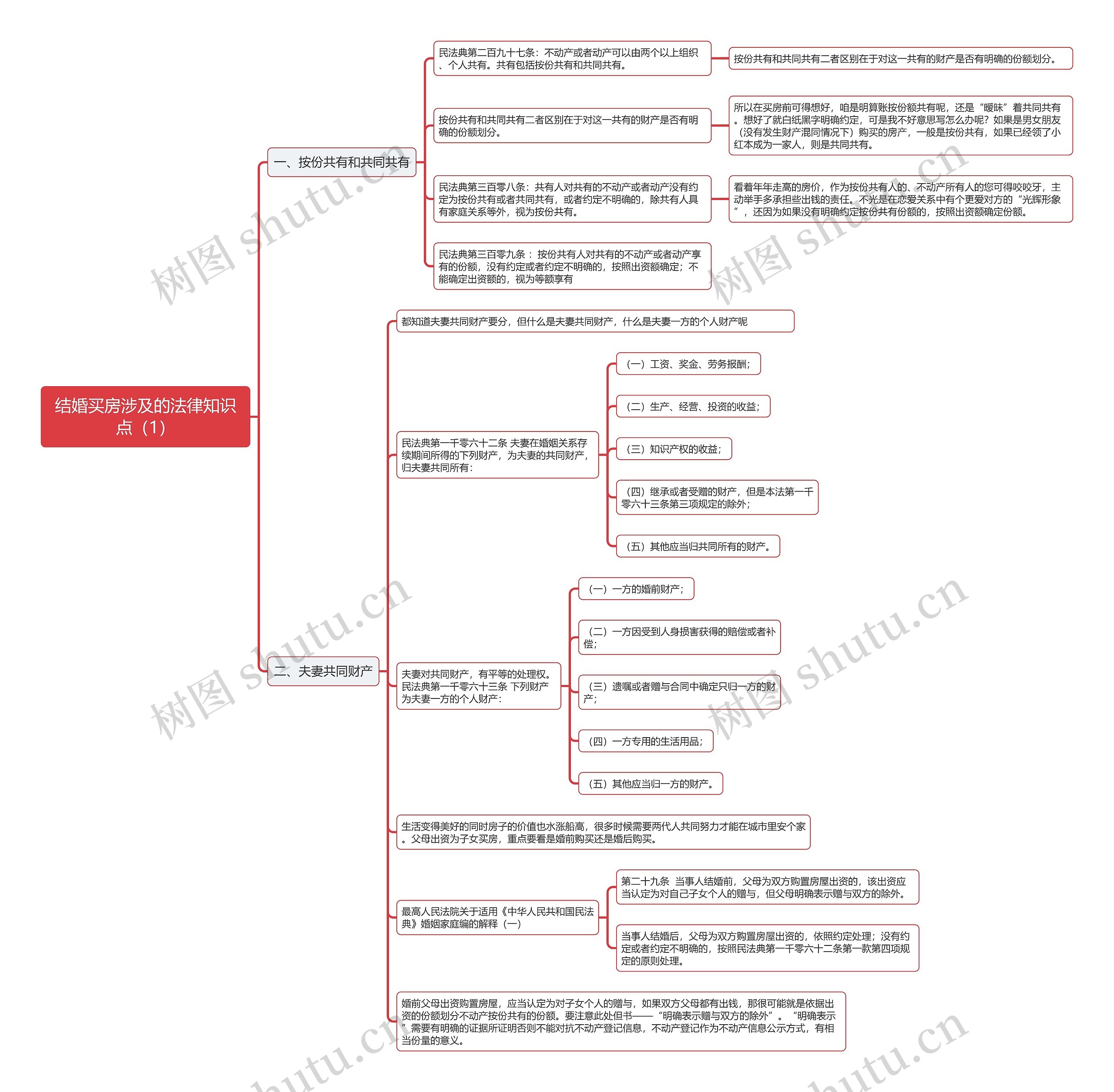 《结婚买房涉及的法律知识点（1）》思维导图