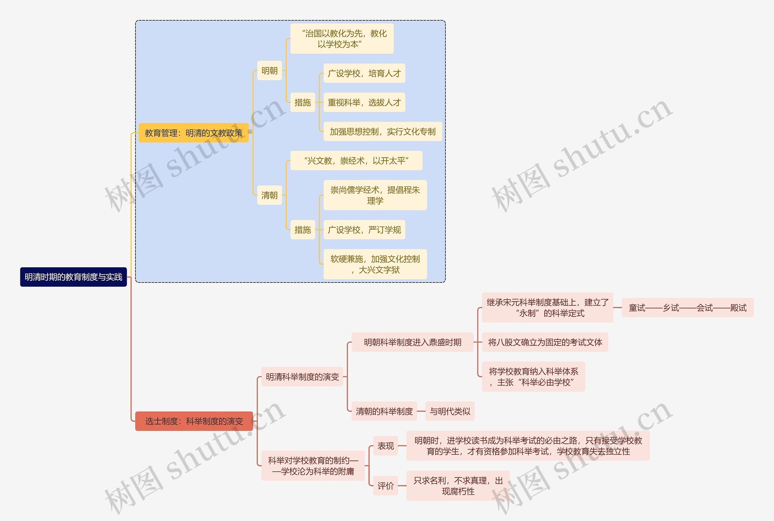 教师资格考试明清时期的教育制度与实践知识点思维导图