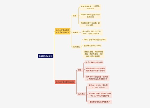 医学知识血红蛋白测定实验思维导图