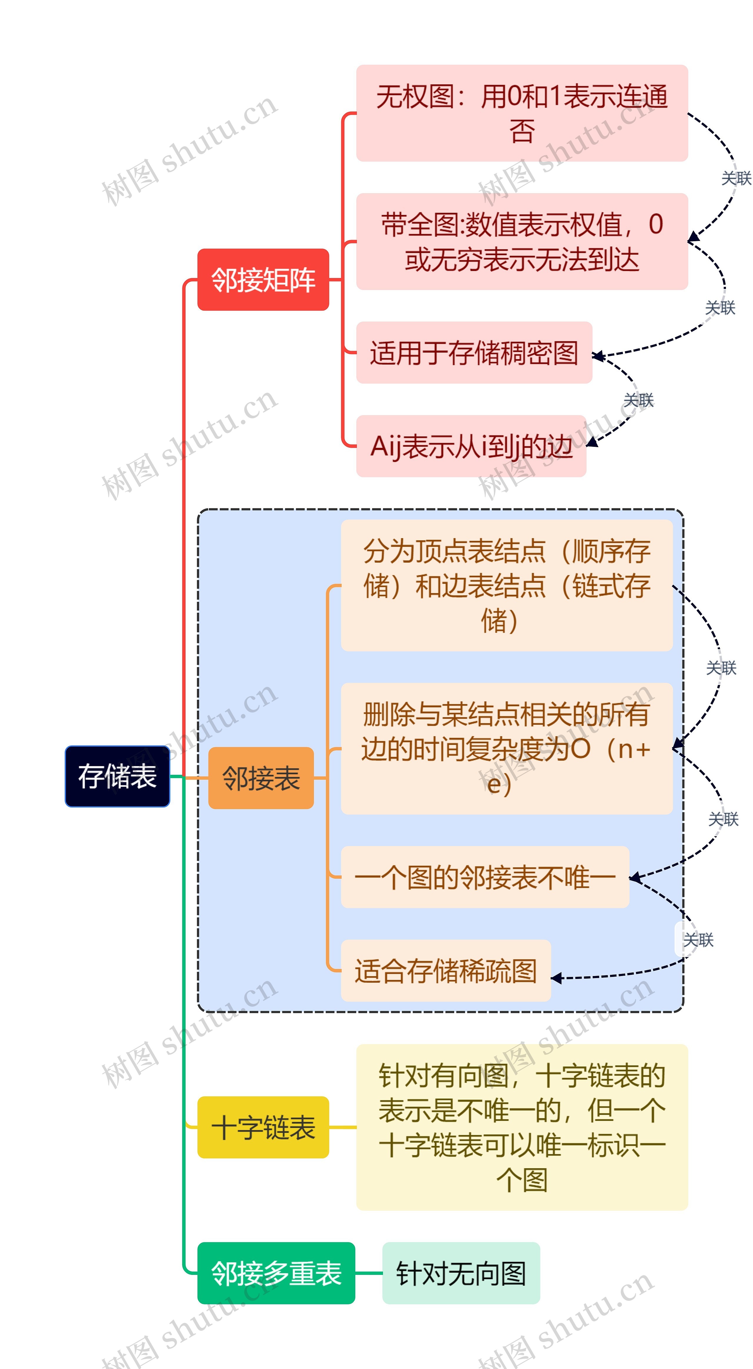 计算机考研知识存储表思维导图