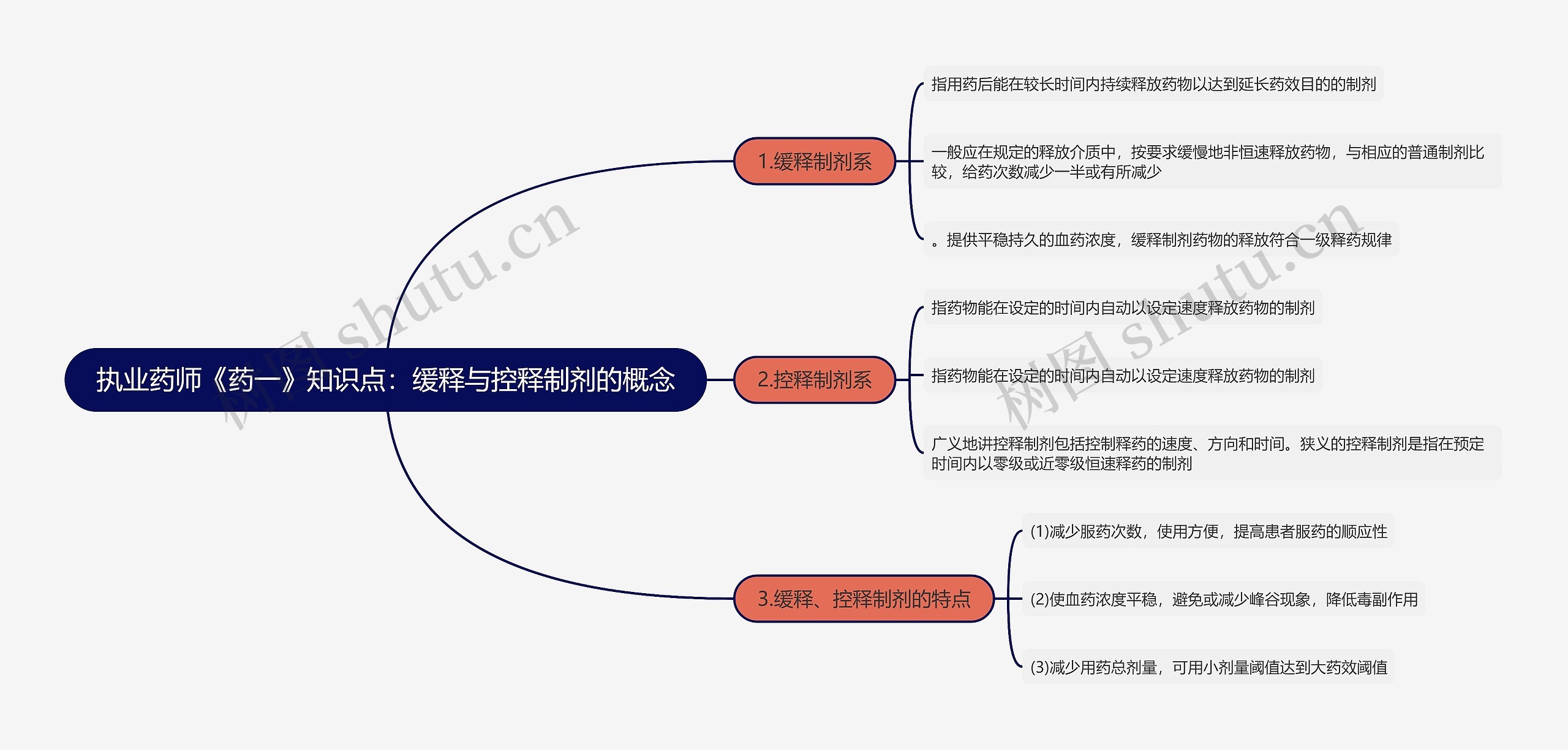 执业药师《药一》知识点：缓释与控释制剂的概念思维导图