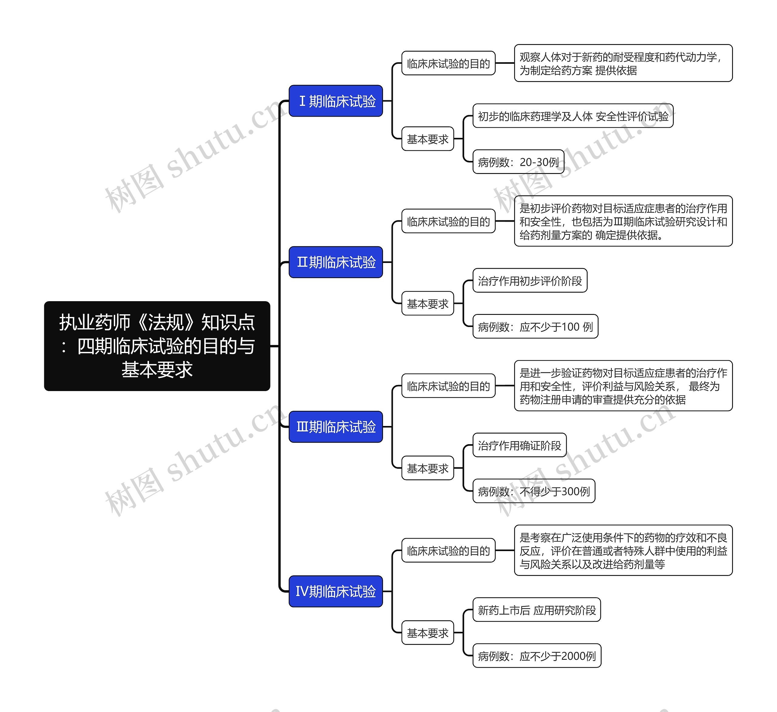 执业药师《法规》知识点：四期临床试验的目的与基本要求思维导图