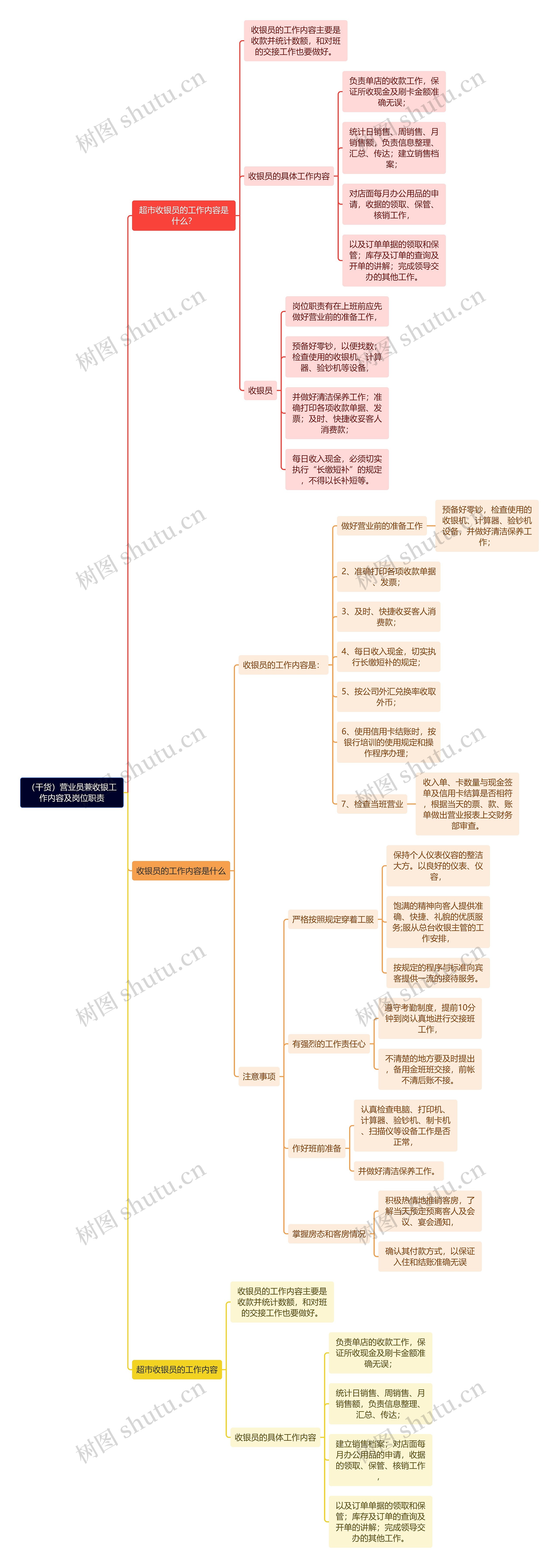 （干货）营业员兼收银工作内容及岗位职责思维导图