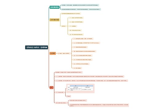 《民诉法》知识点：证明对象思维导图