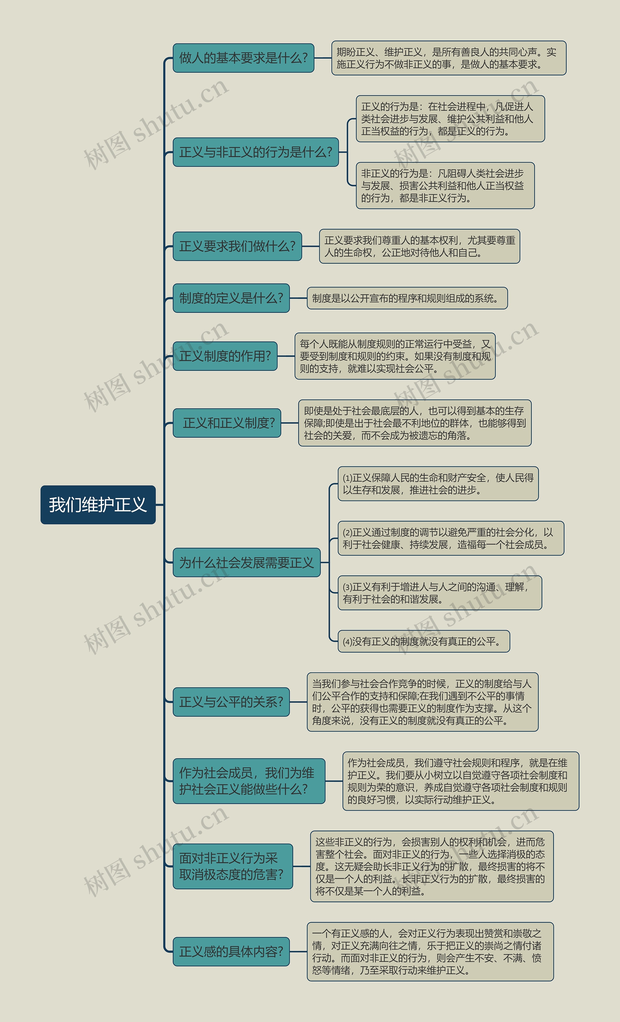 八年级下册政治我们维护正义的思维导图