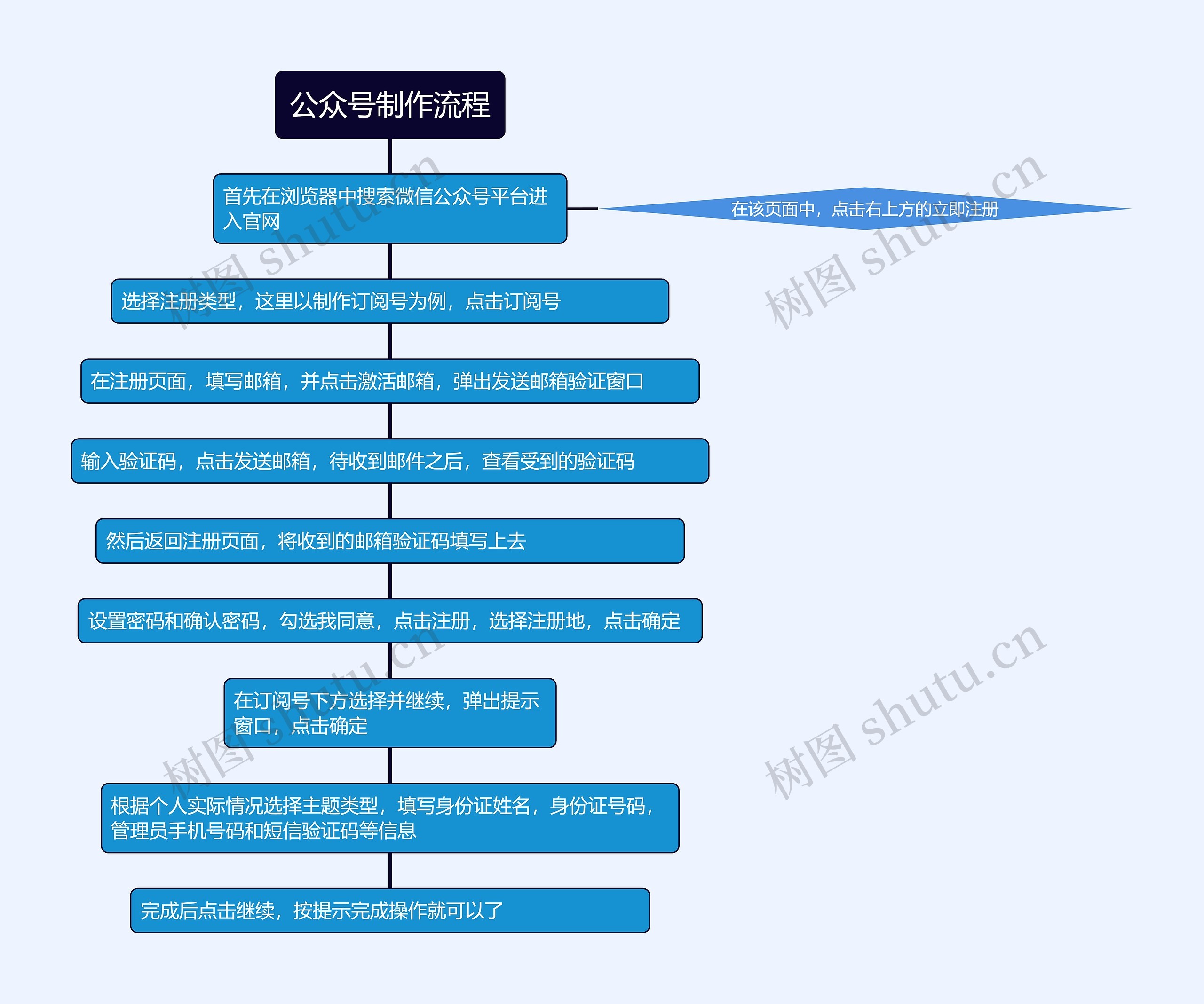 公众号制作流程