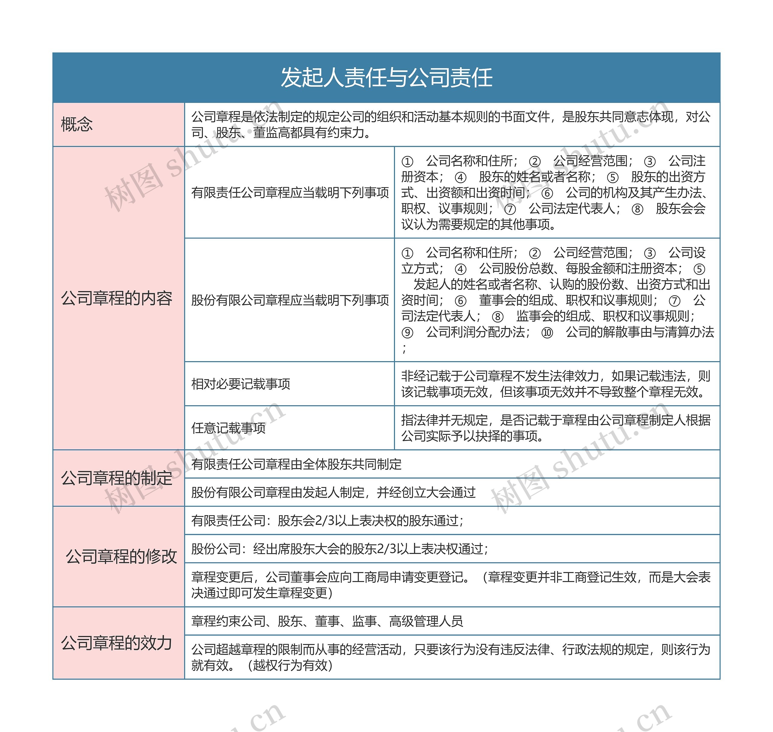 商法之发起人责任与公司责任思维导图