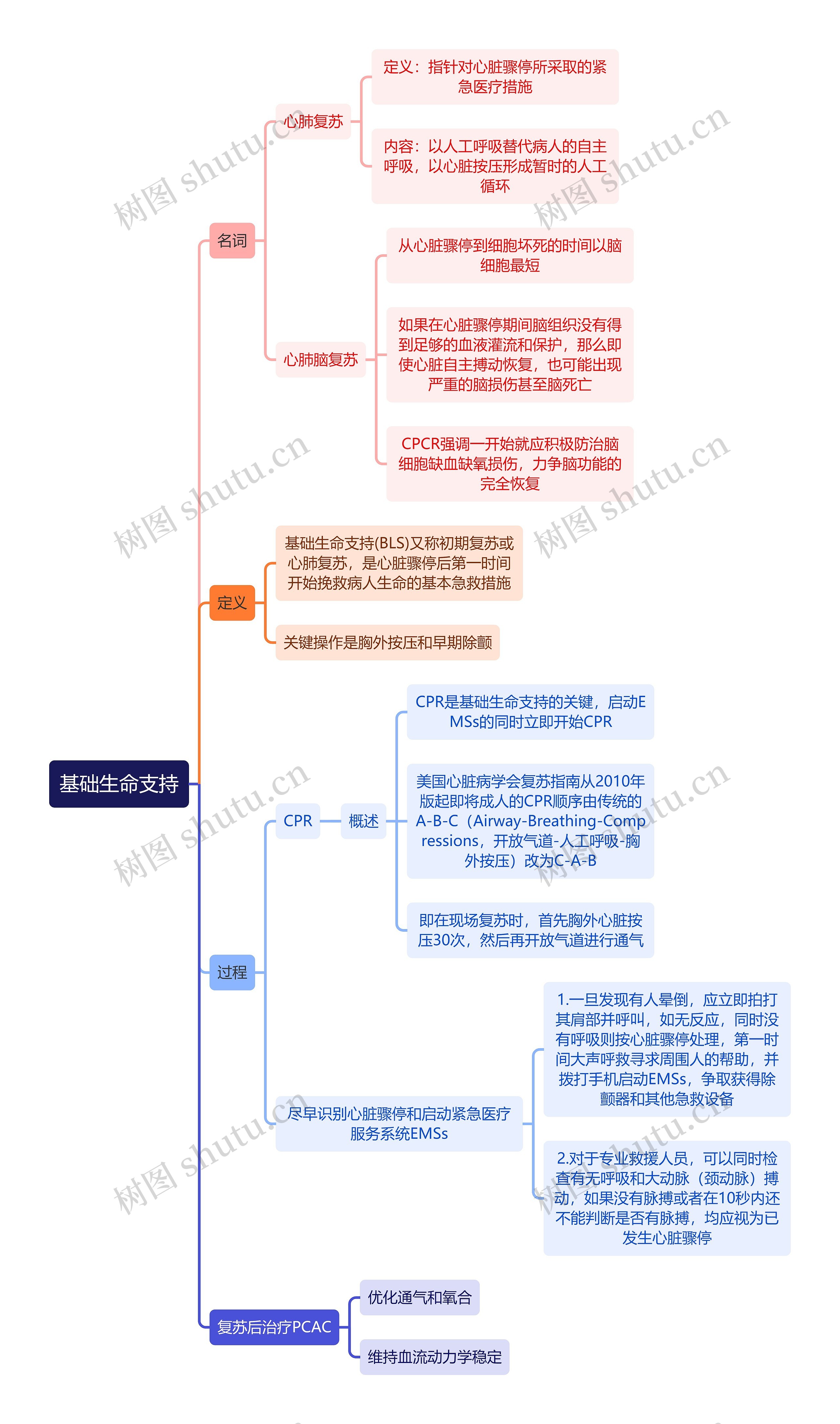 医学知识基础生命支持思维导图