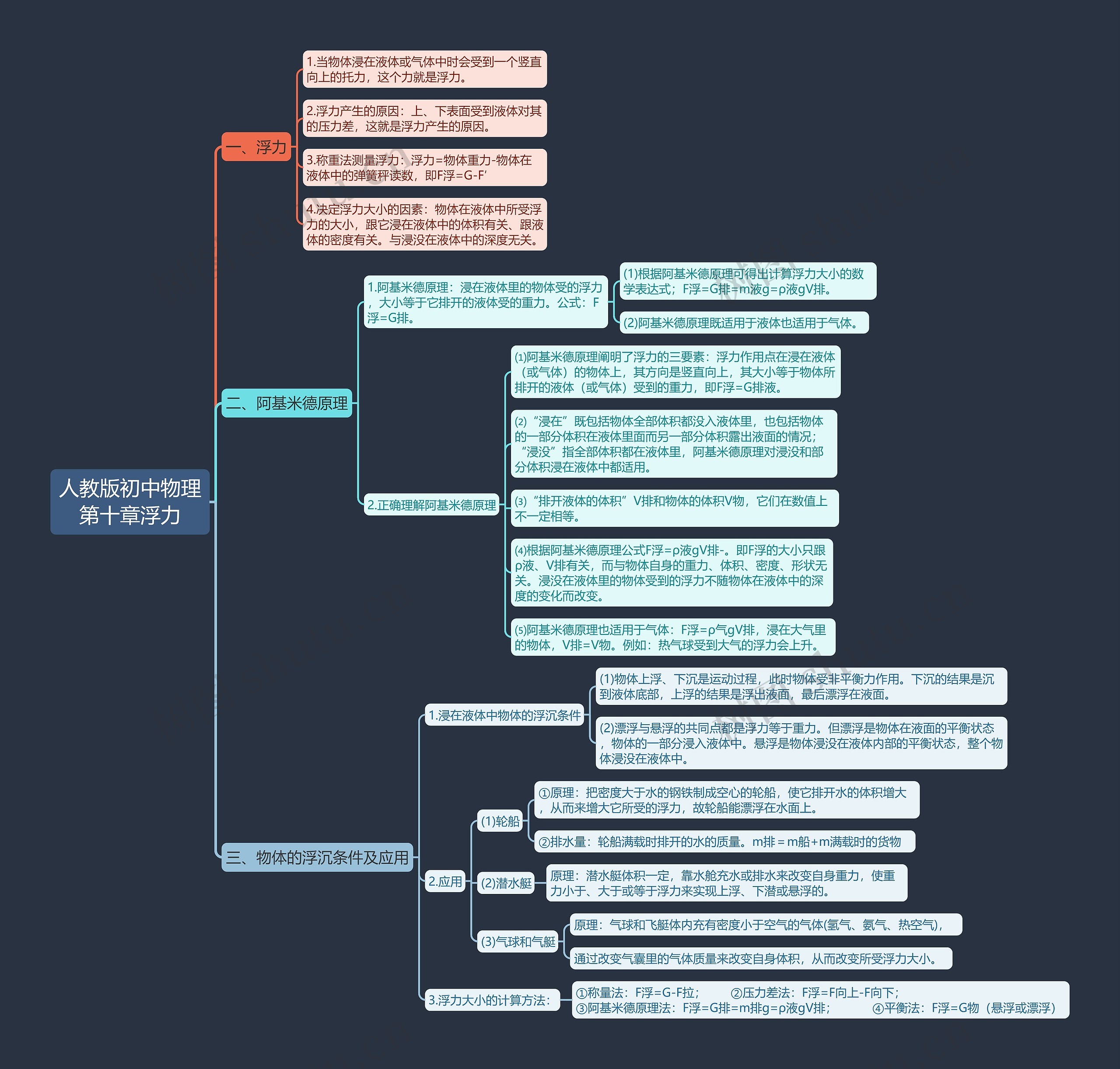 人教版初中物理第十章浮力思维导图