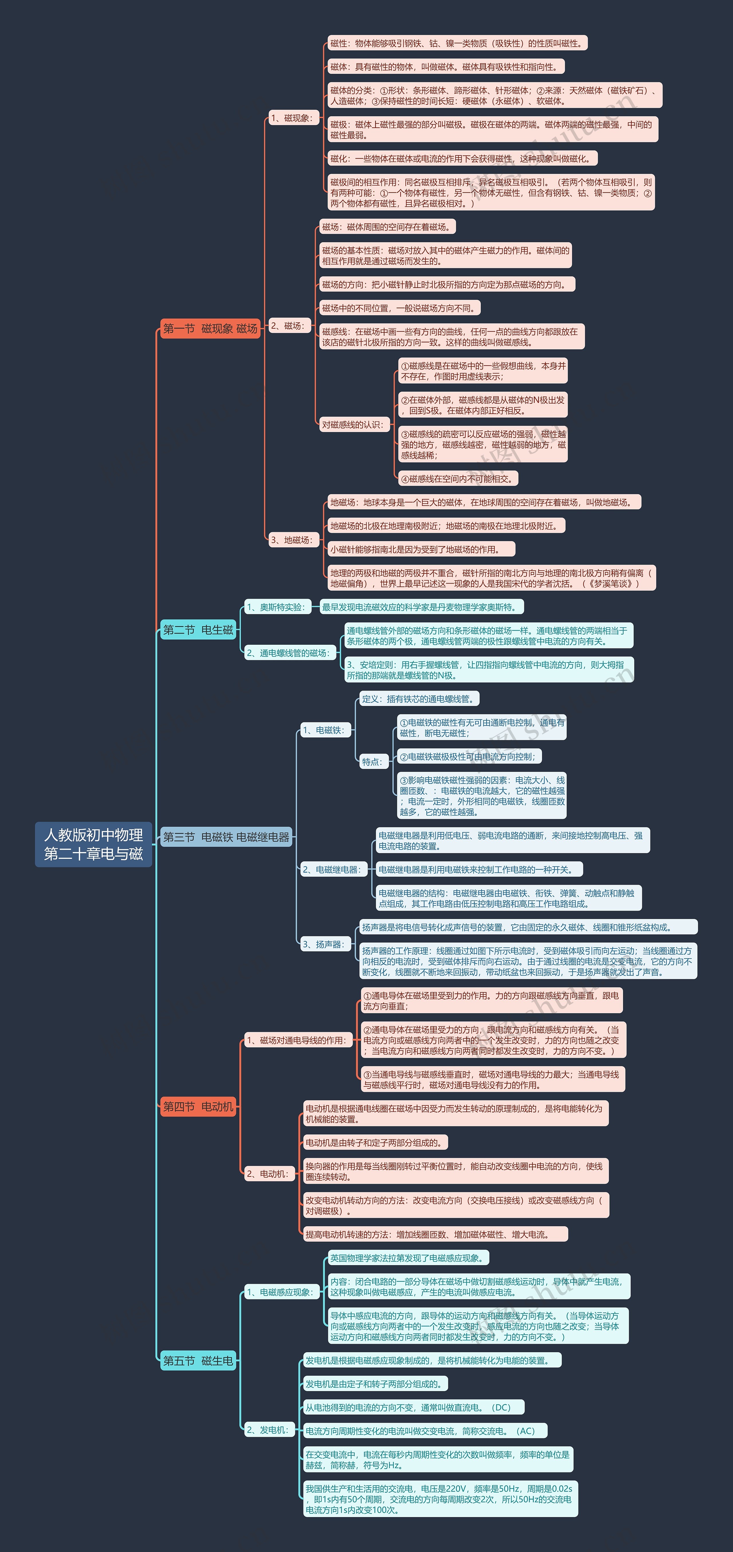 人教版初中物理第二十章电与磁思维导图高清图 人教版初中物理第二十章电与磁思维导图