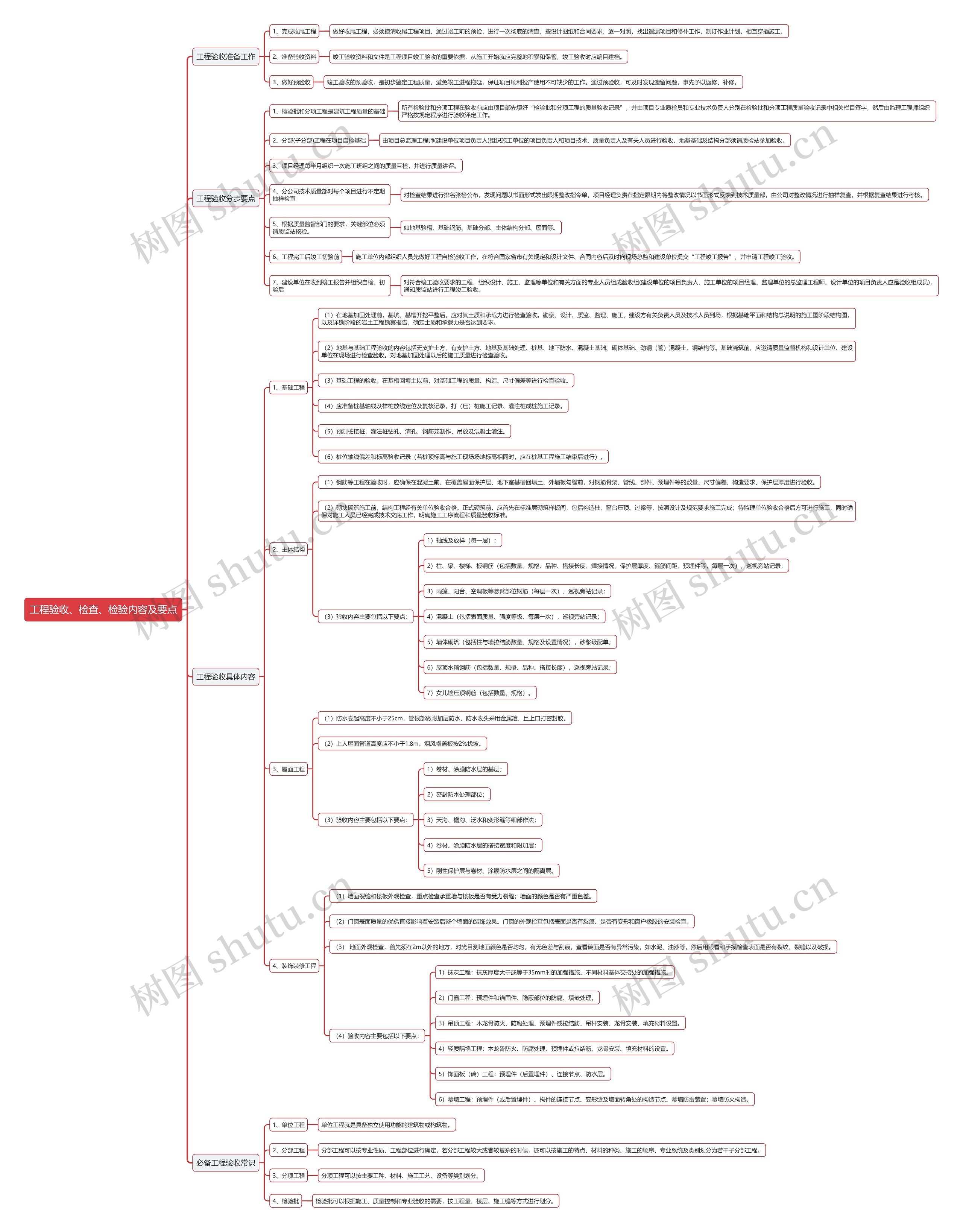 工程验收、检查、检验内容及要点思维导图