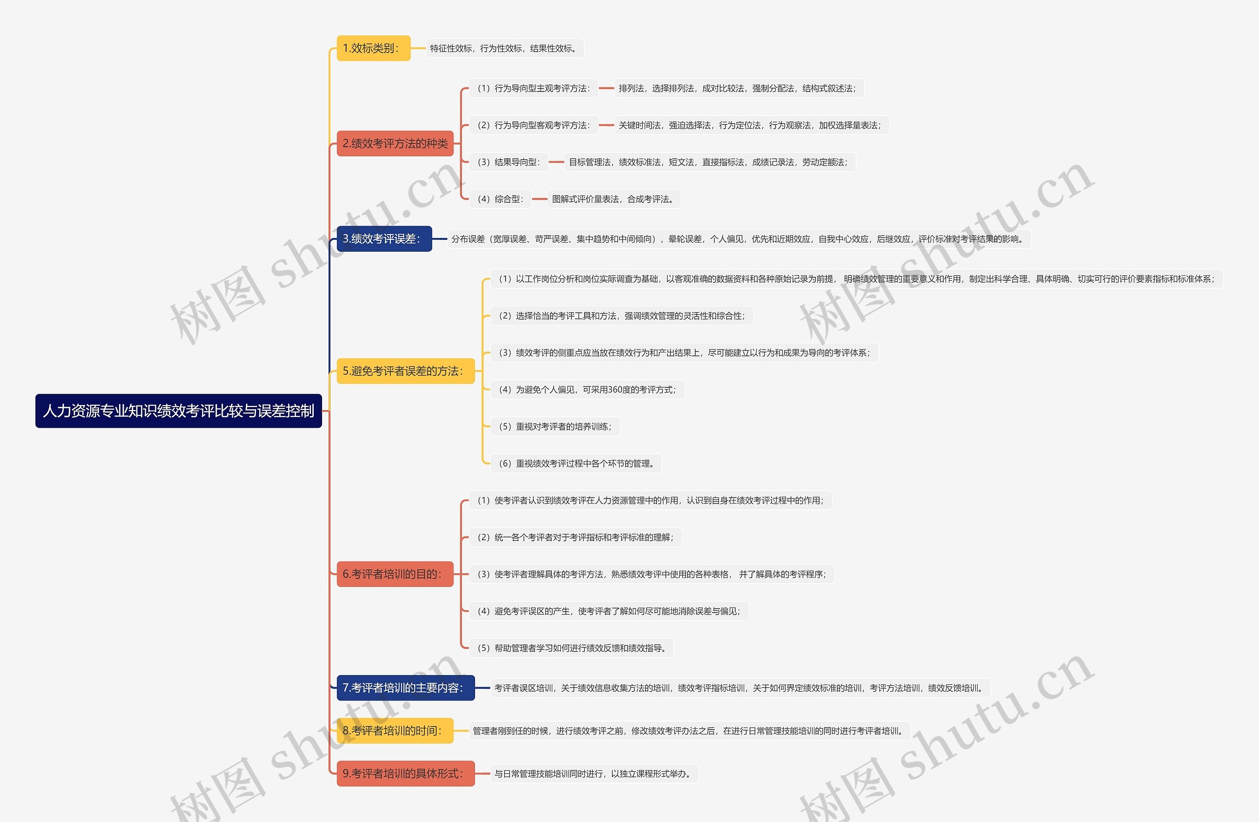人力资源专业知识绩效考评比较与误差控制思维导图