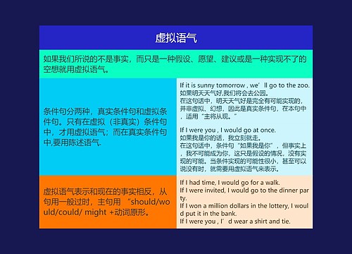 初中英语语法虚拟语气的思维导图