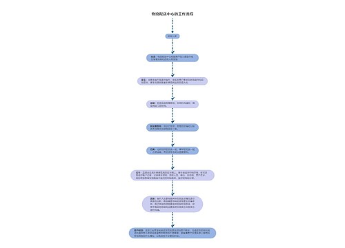 物流配送中心的工作流程图