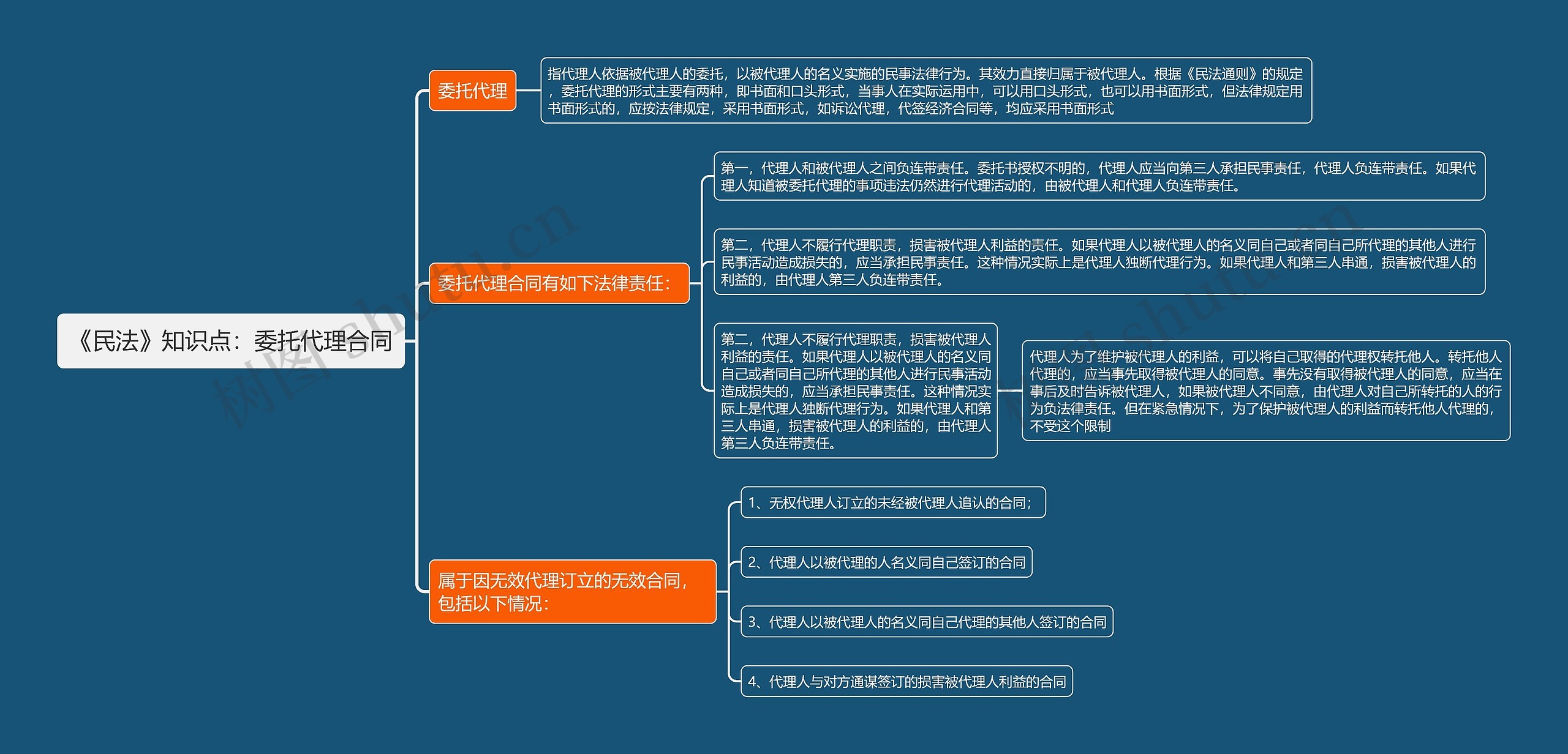 《民法》知识点：委托代理合同