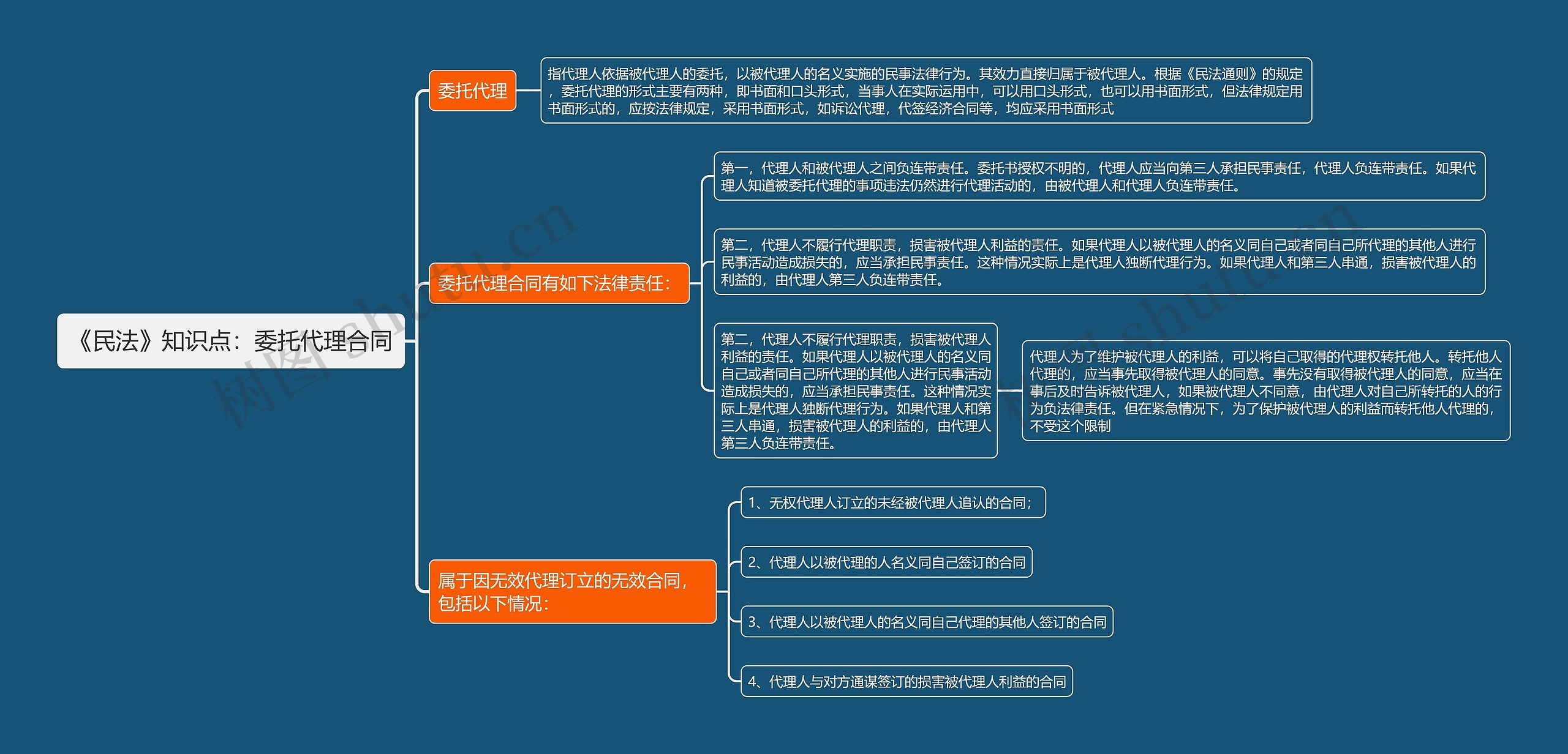 《民法》知识点：委托代理合同思维导图