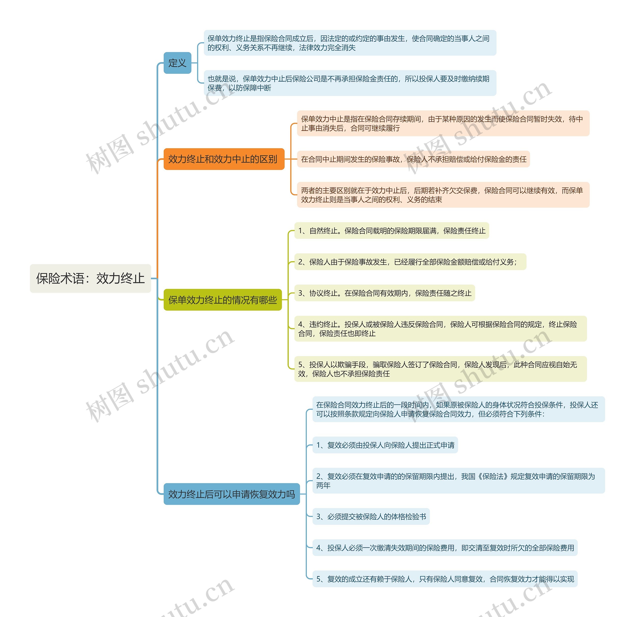 保险术语：效力终止思维导图