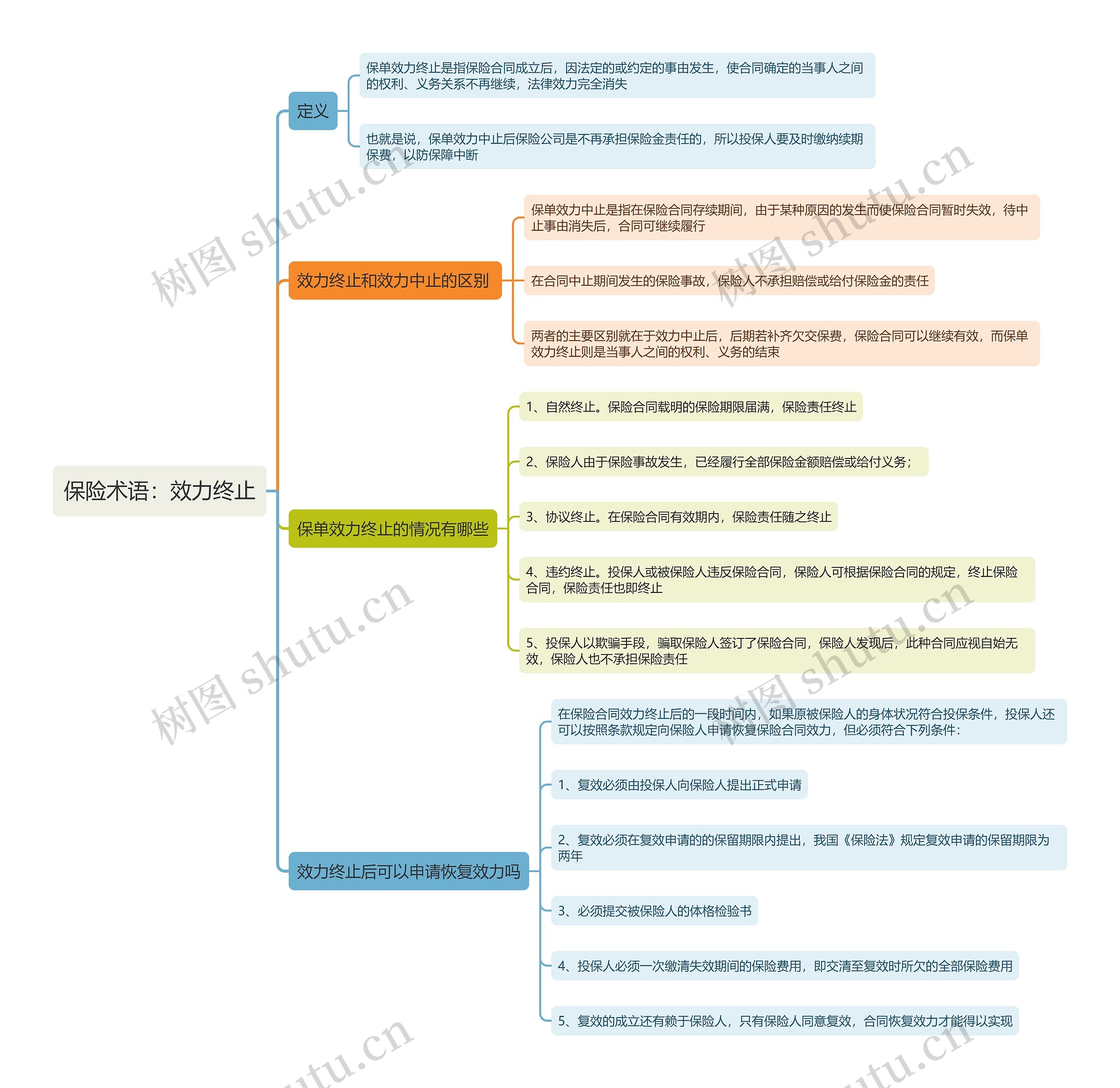 保险术语:效力终止思维导图高清图 保险术语:效力终止思维导图