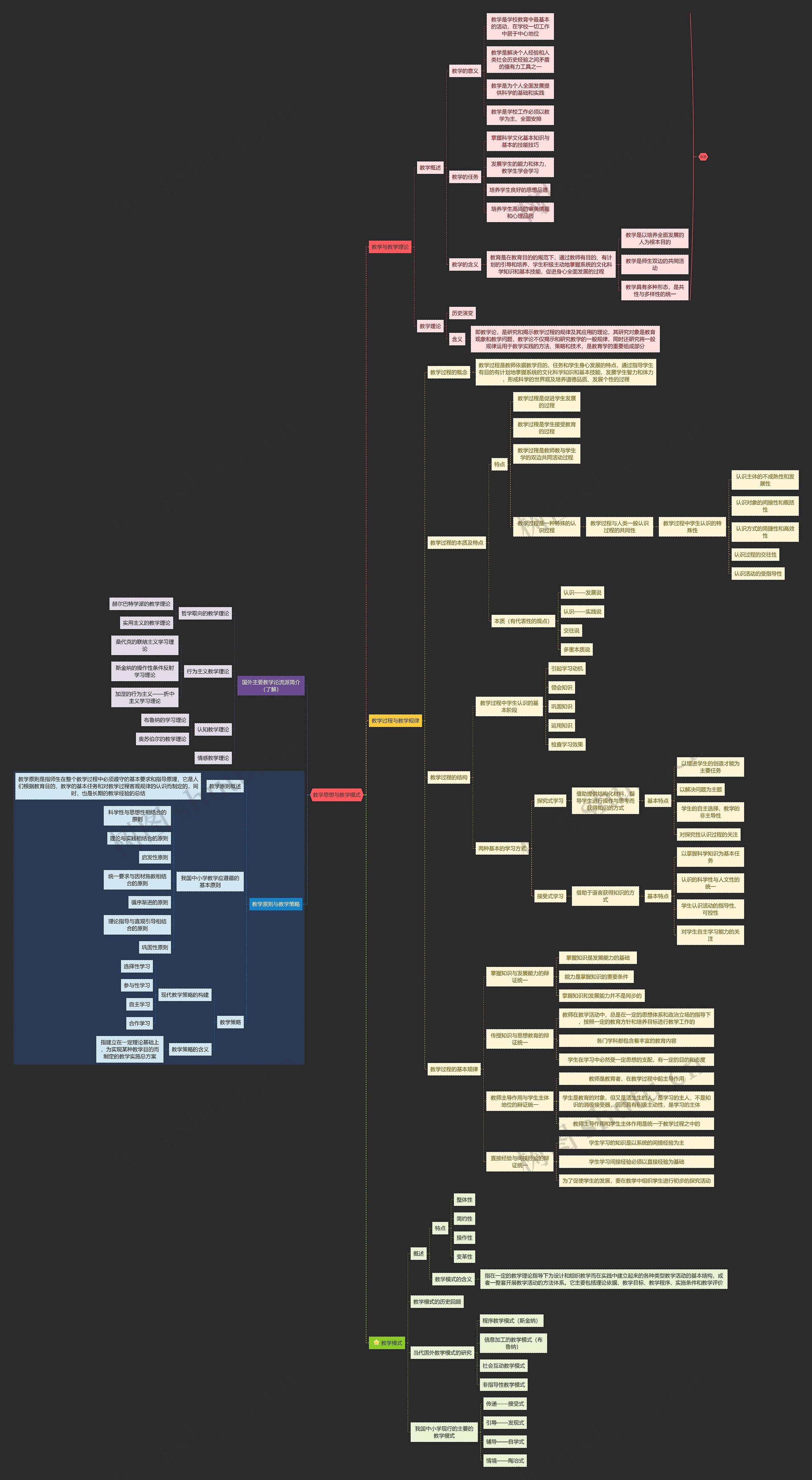 教学思想与教学模式思维导图