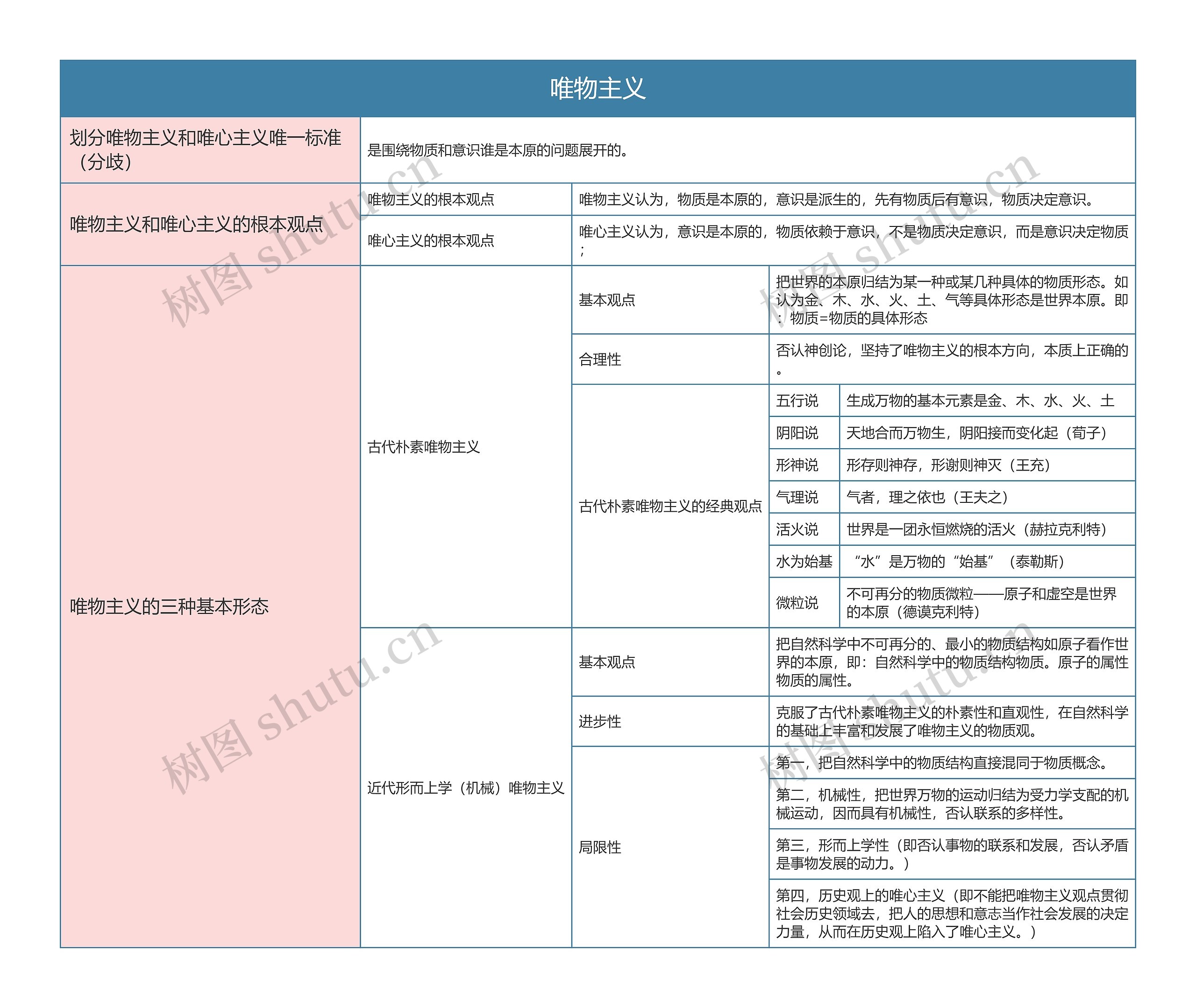 部编版政治必修四第一单元唯物主义思维导图