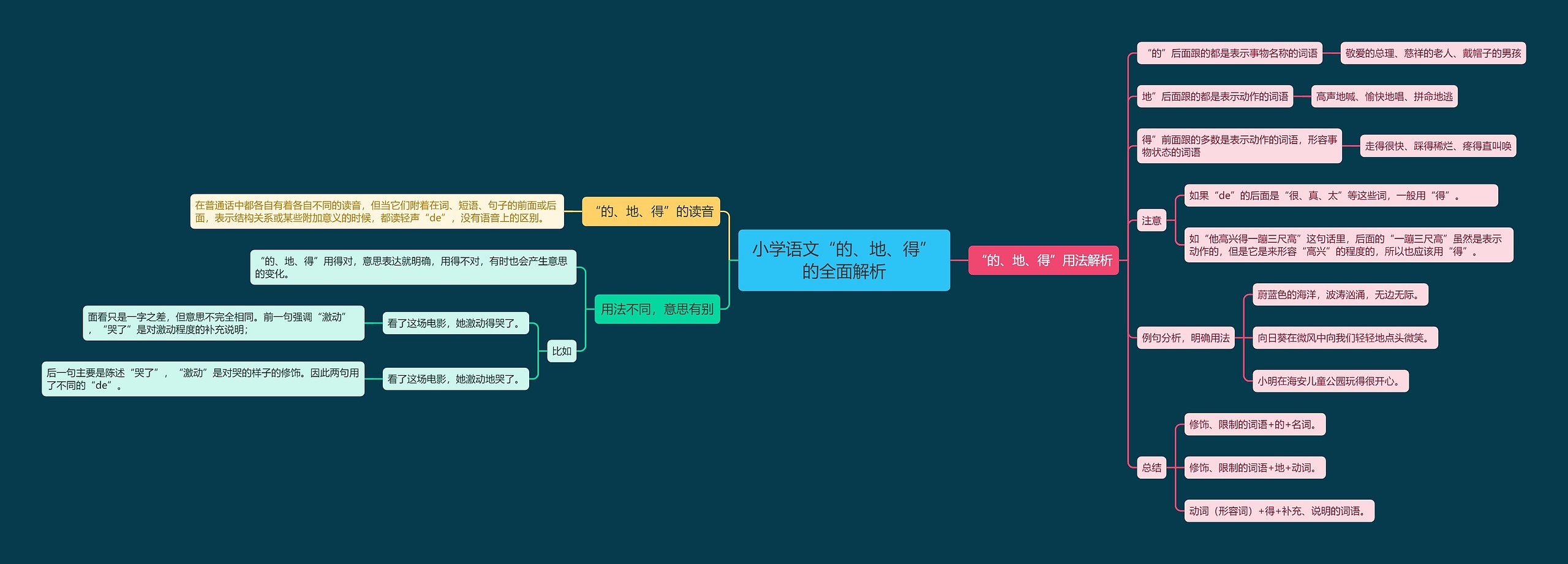 小学语文“的、地、得”的全面解析思维导图