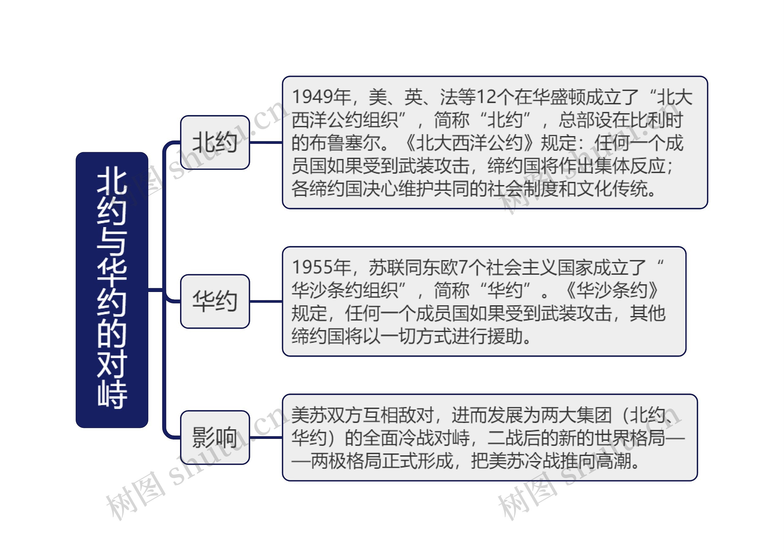 九年级历史北约与华约的对峙的思维导图