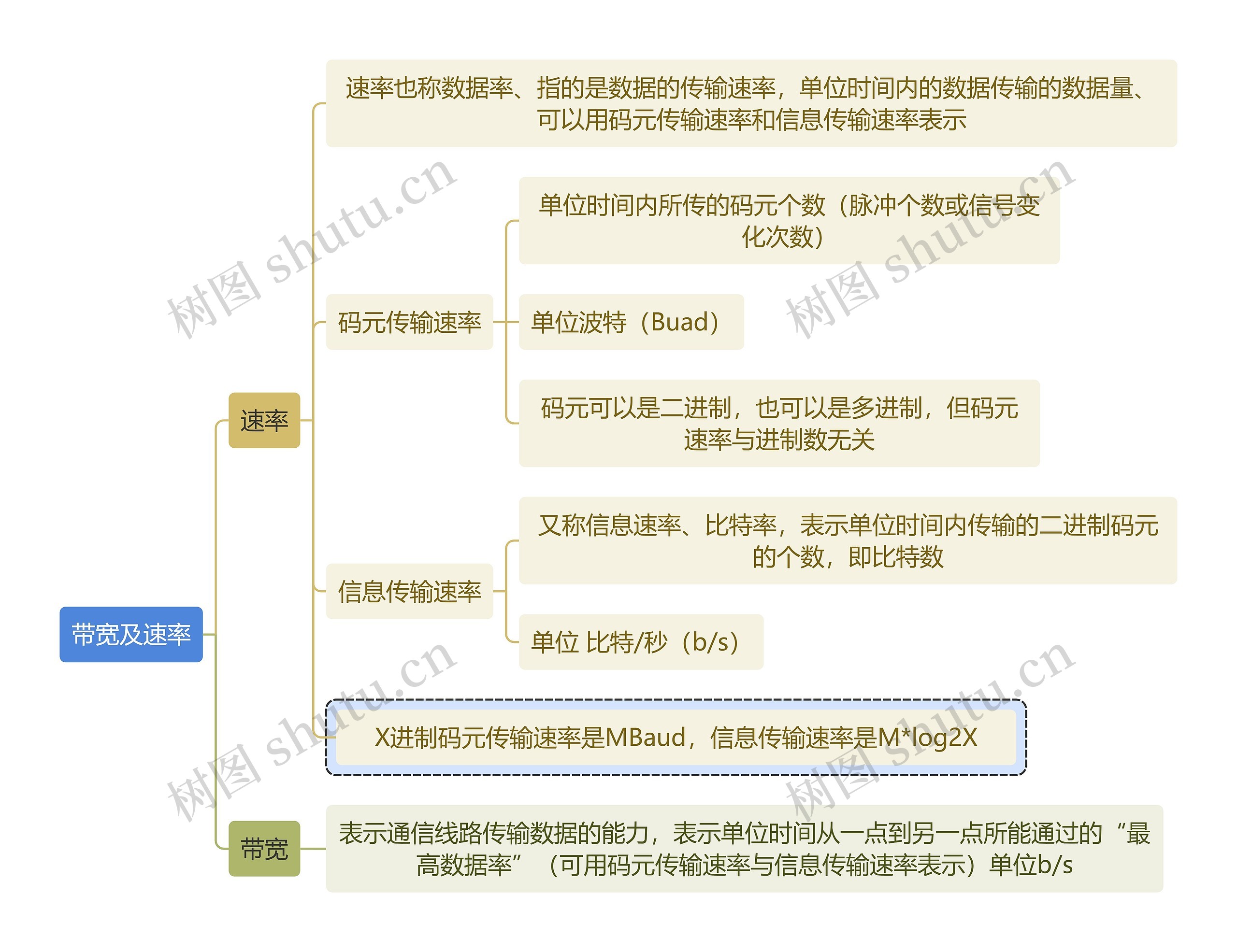 计算机知识带宽及速率思维导图