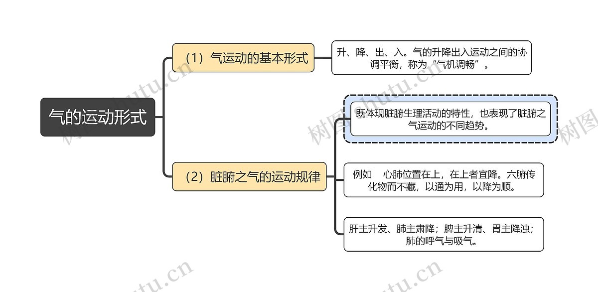 中医知识气的运动形式思维导图_编号t5857714-TreeMind树图