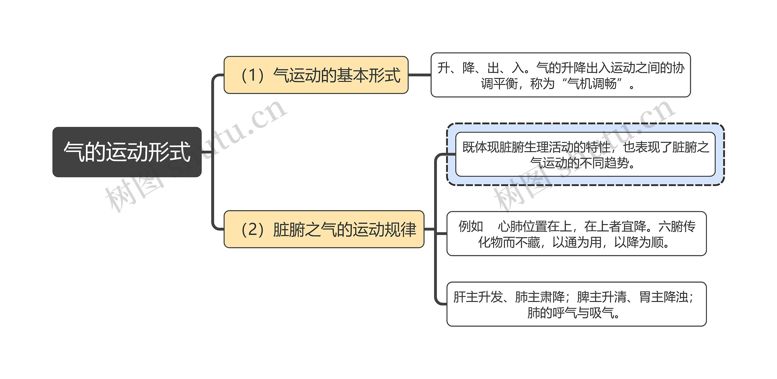 中医知识气的运动形式思维导图