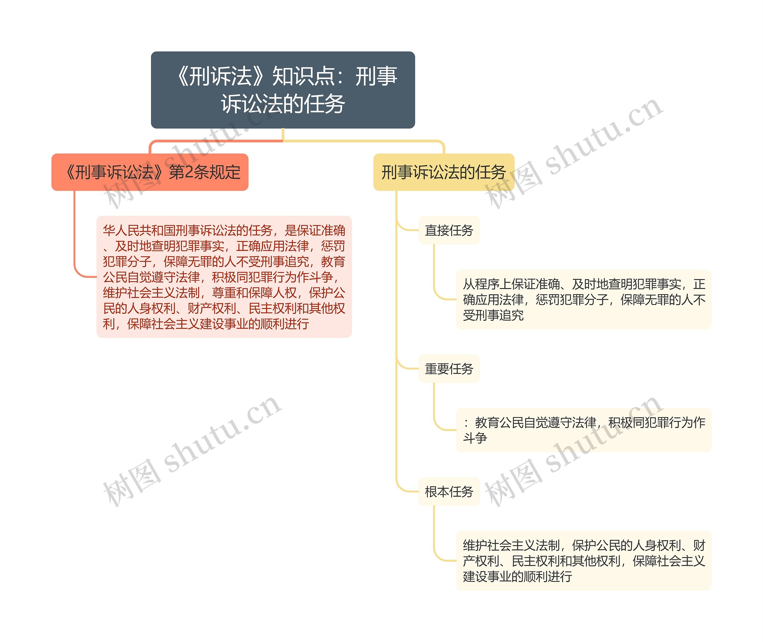 《刑诉法》知识点：刑事诉讼法的任务思维导图