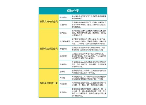 保险分类思维导图