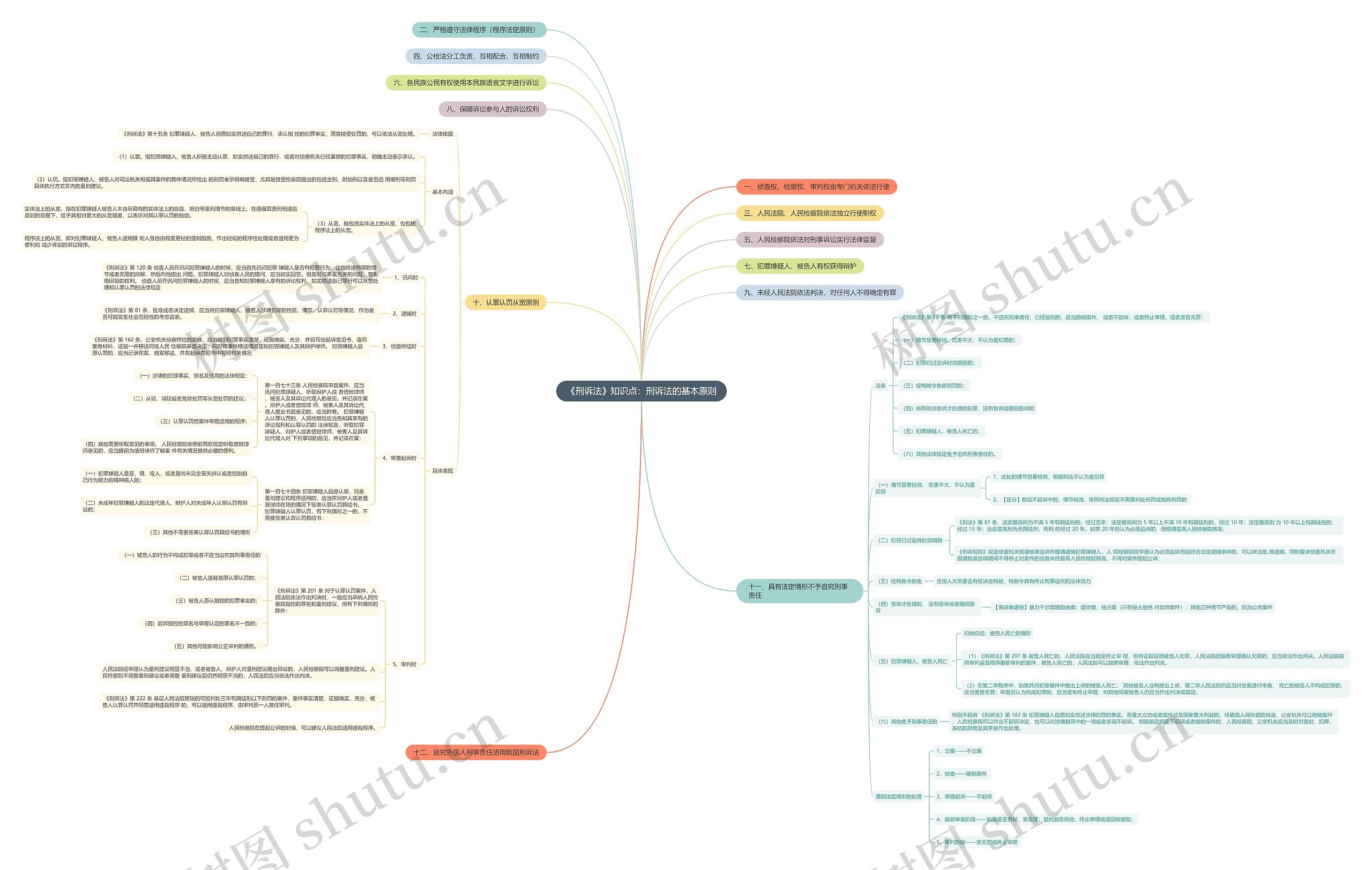 《刑诉法》知识点：刑诉法的基本原则思维导图