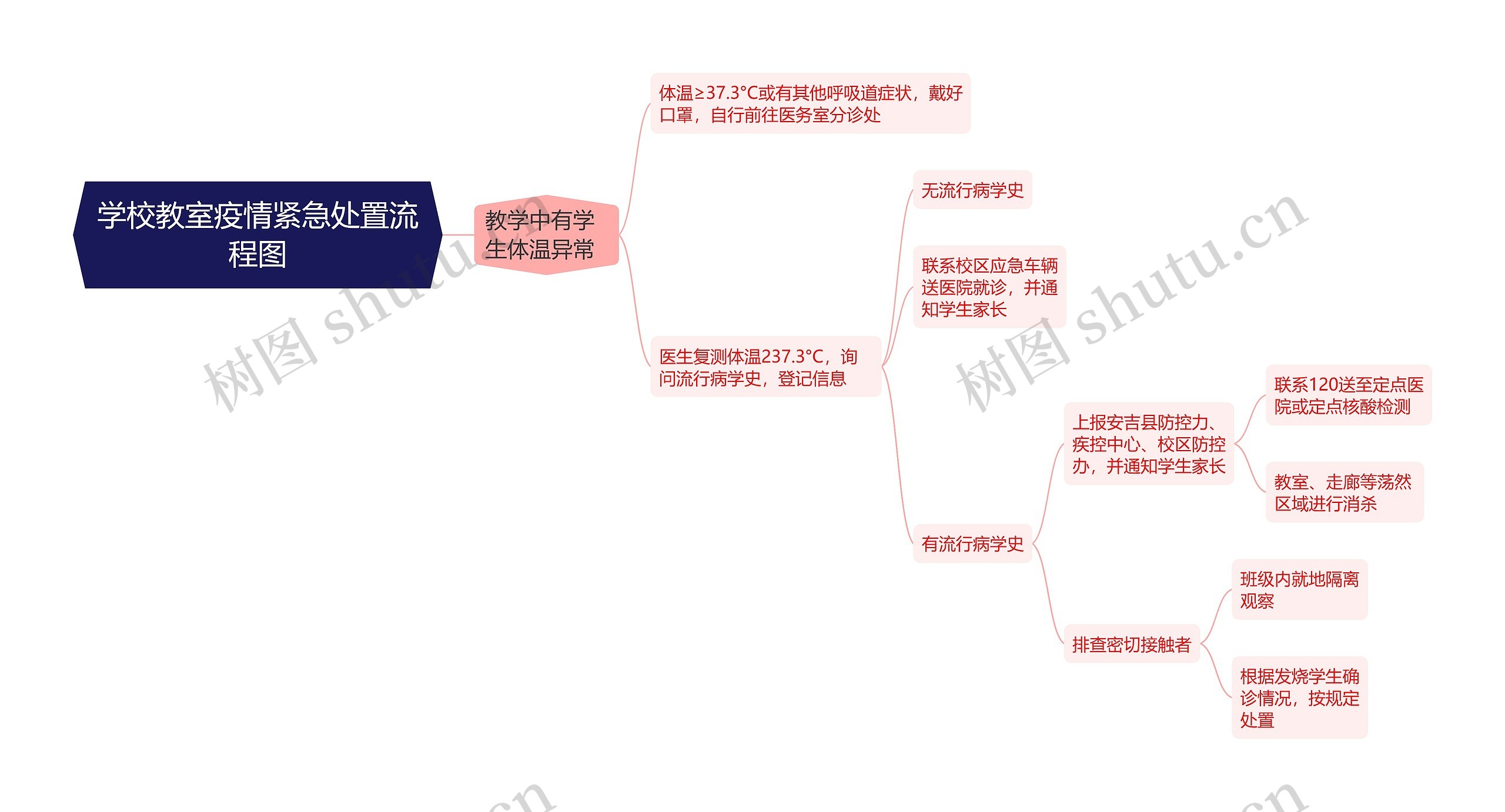 学校教室疫情紧急处置流程图思维导图