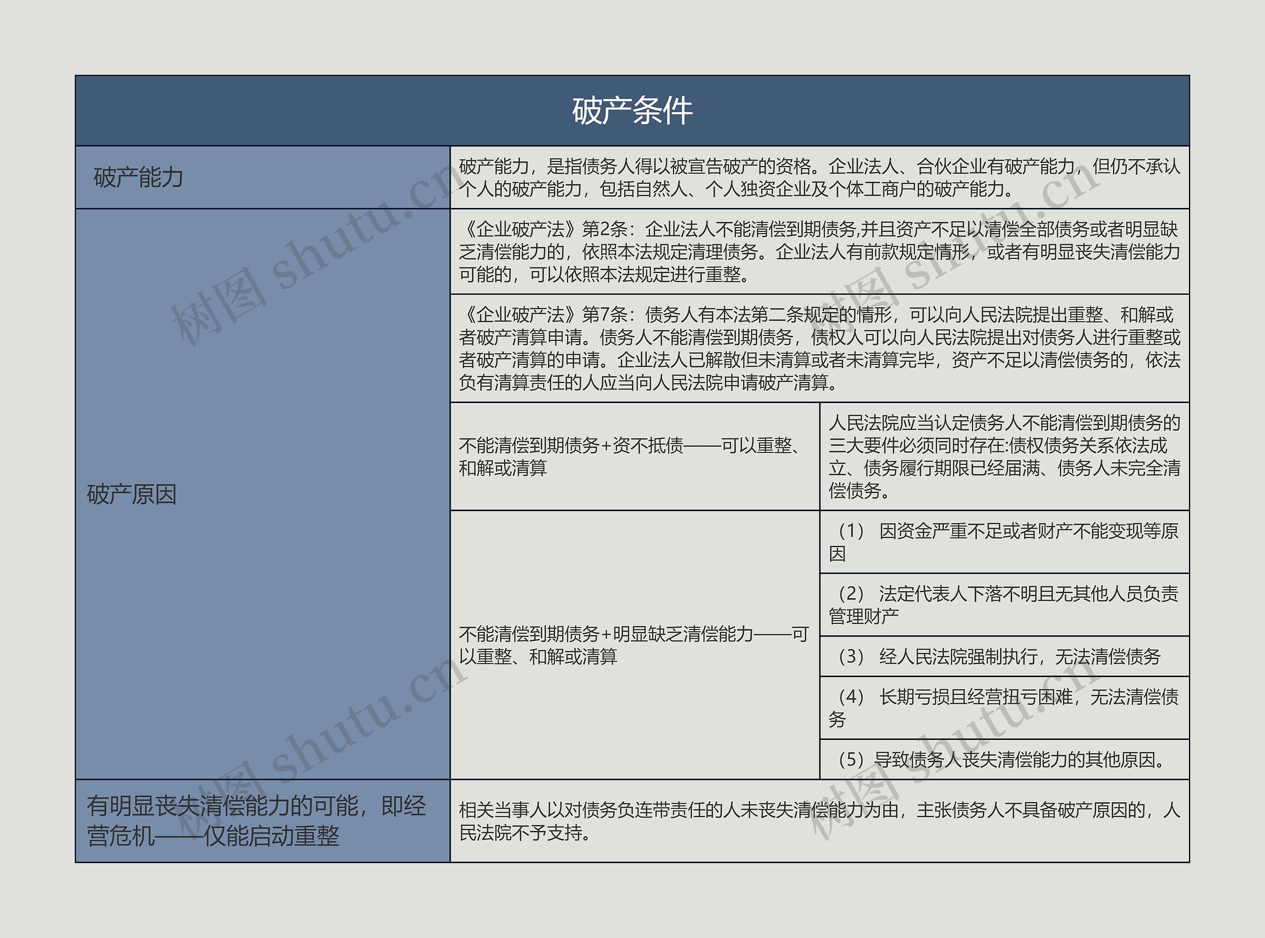 破产条件的思维导图