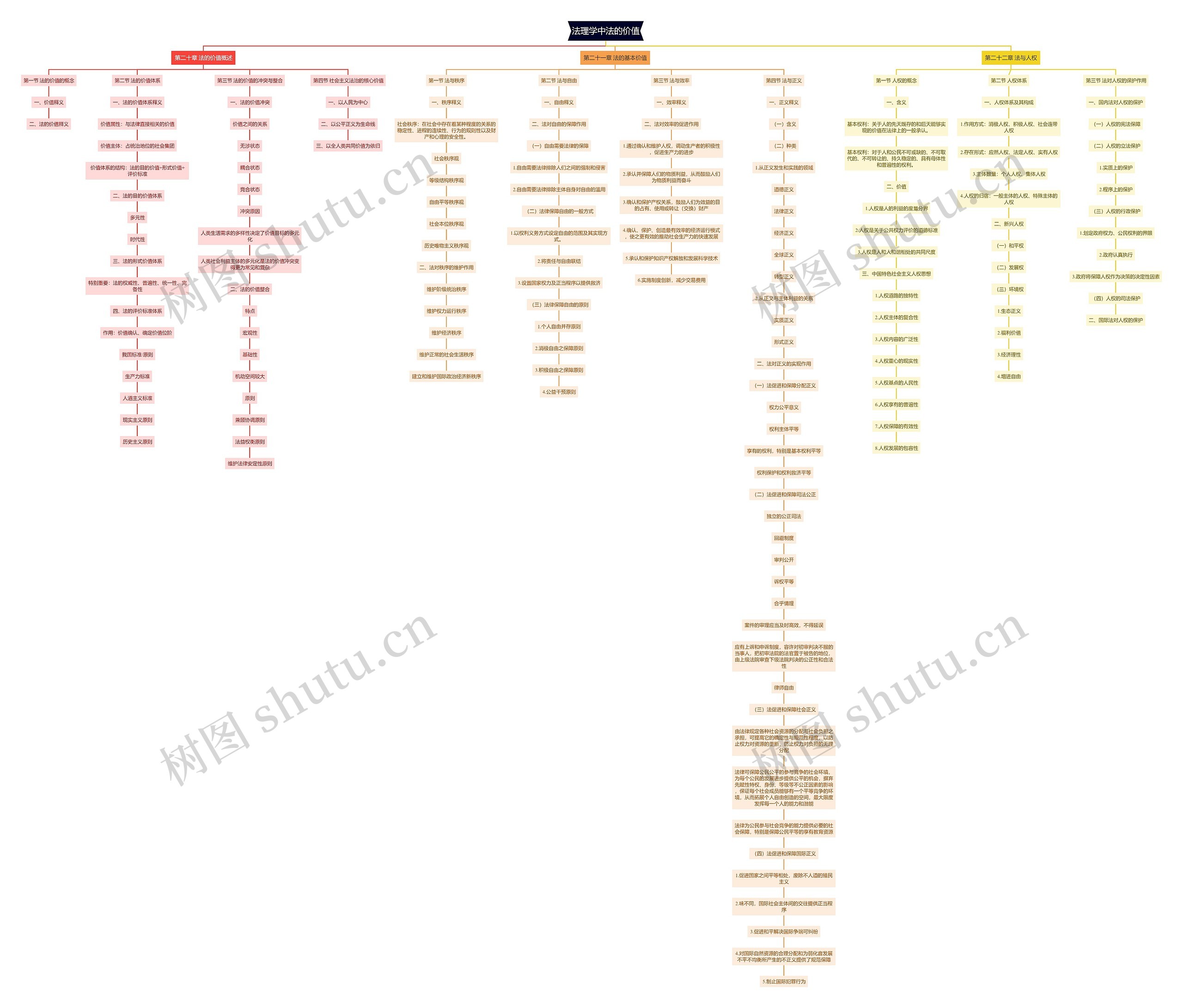 法理学中法的价值思维导图