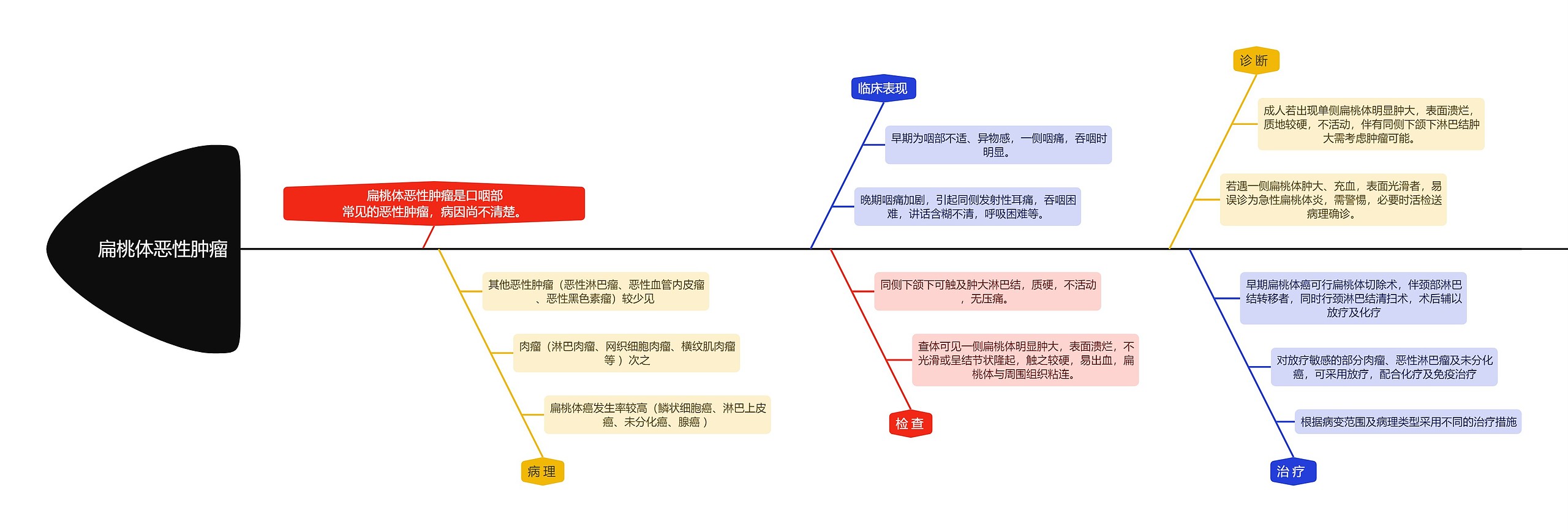医学知识扁桃体恶性肿瘤思维导图高清图 医学知识扁桃体恶性肿瘤思维导图