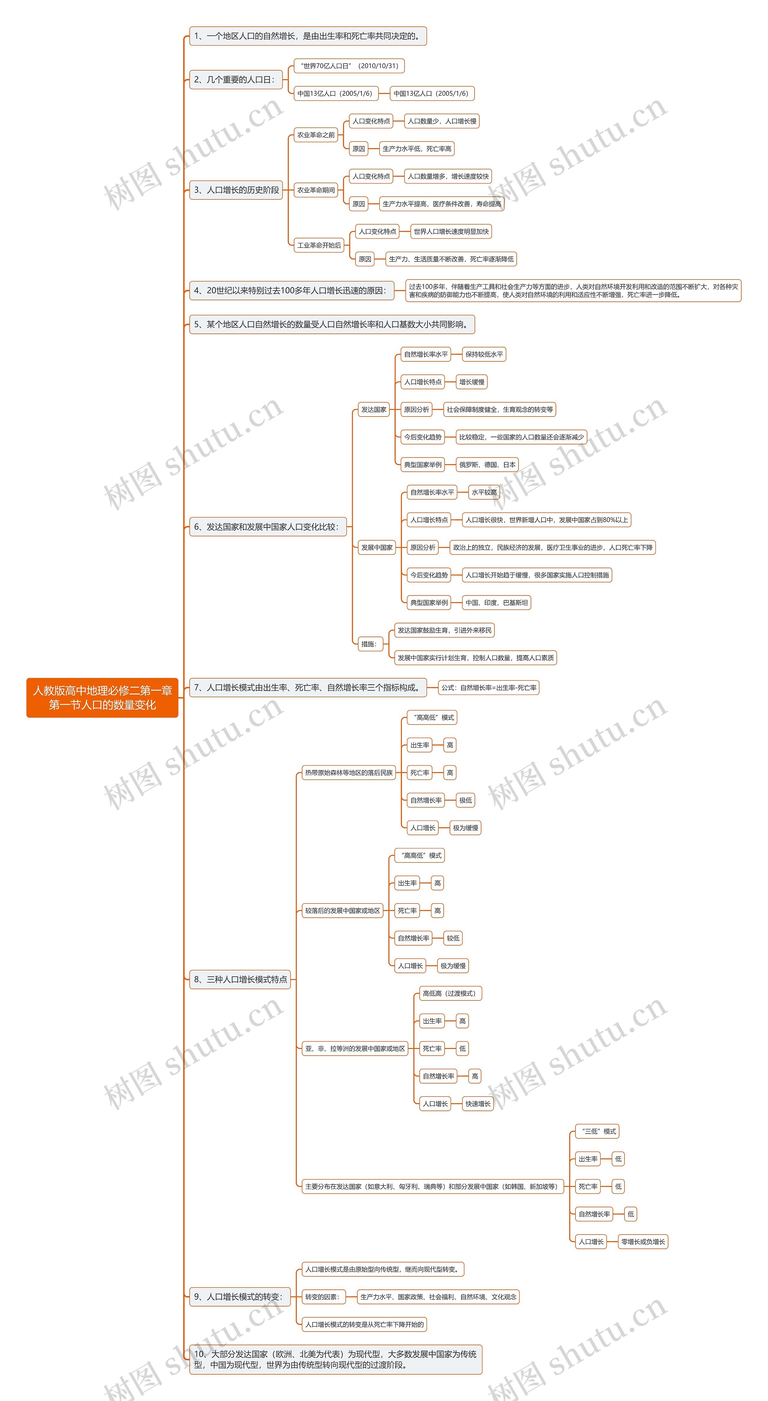 人教版高中地理必修二第一章第一节人口的数量变化思维导图