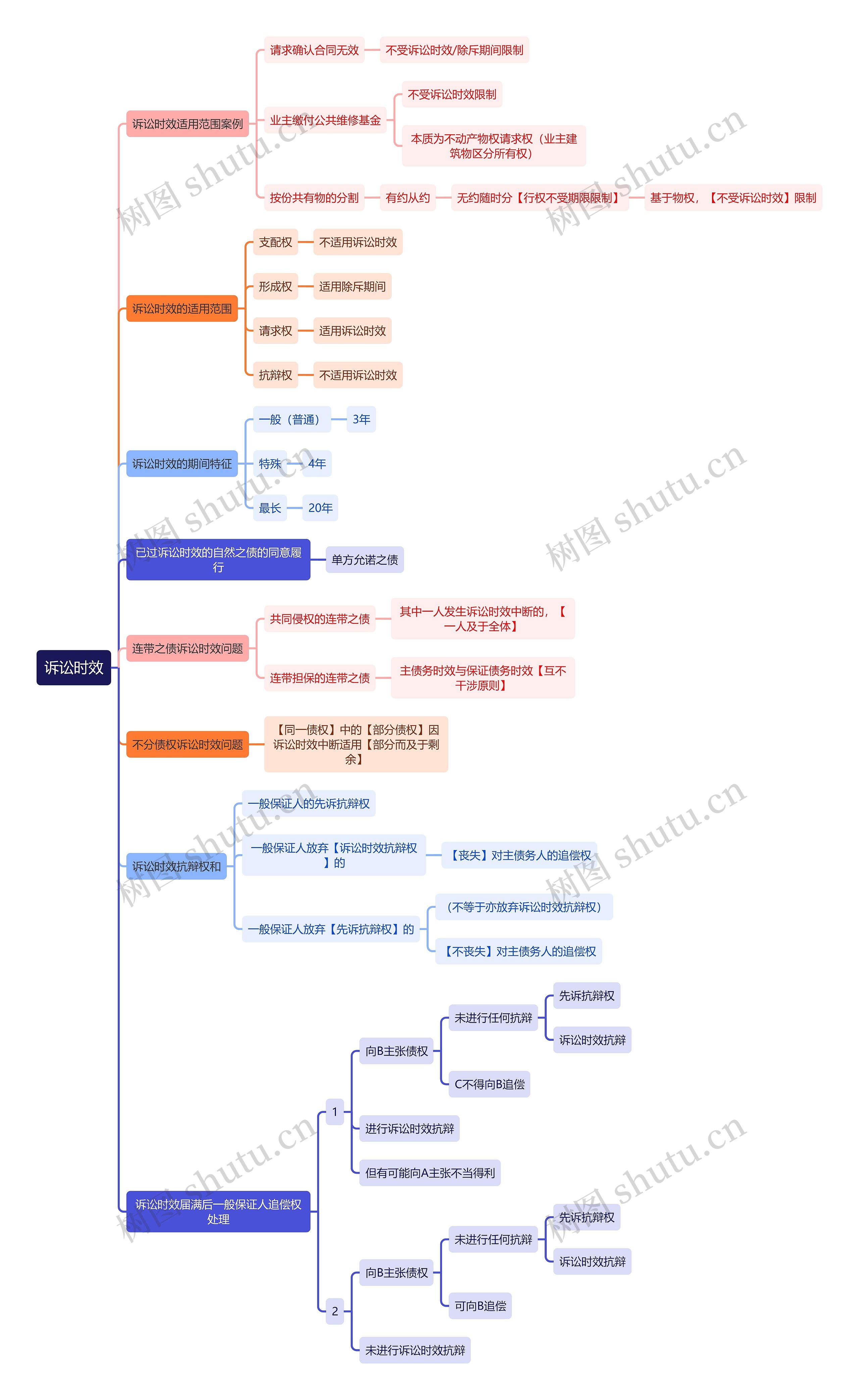 法学知识诉讼时效思维导图