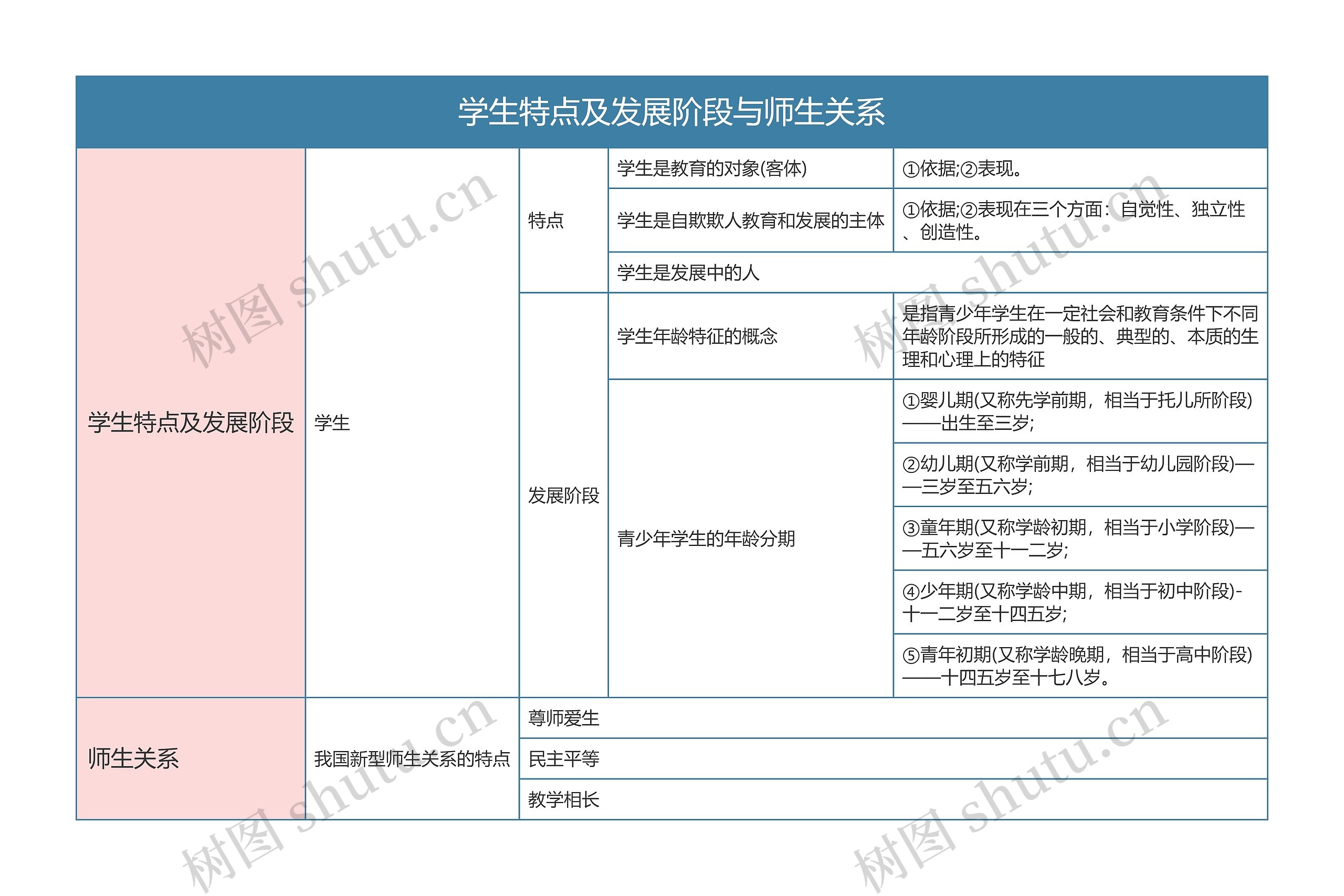 专升本教育学  学生特点及发展阶段与师生关系思维导图