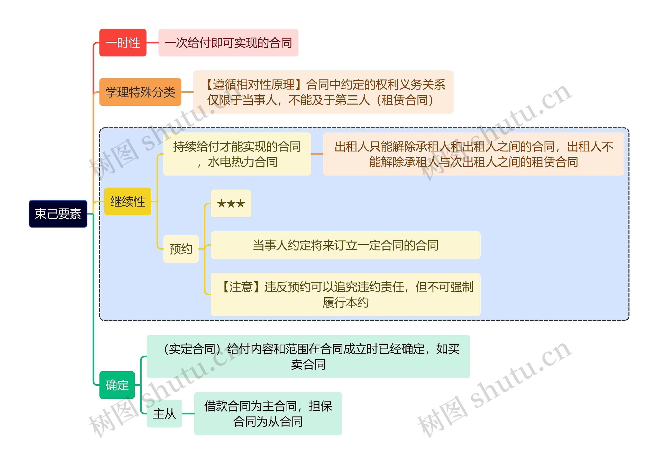 法学知识束己要素思维导图