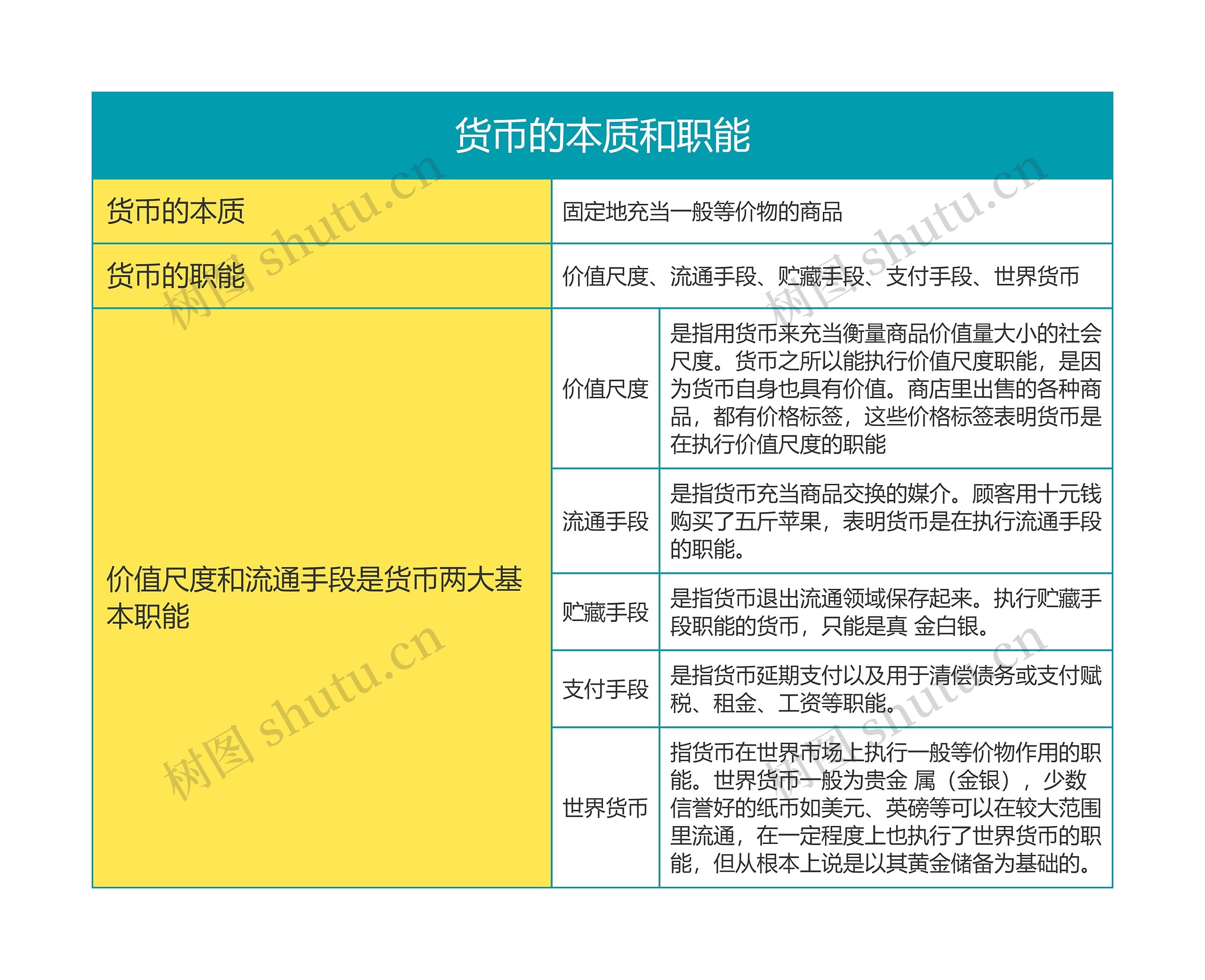 马克思主义基本原理货币的本质和职能思维导图