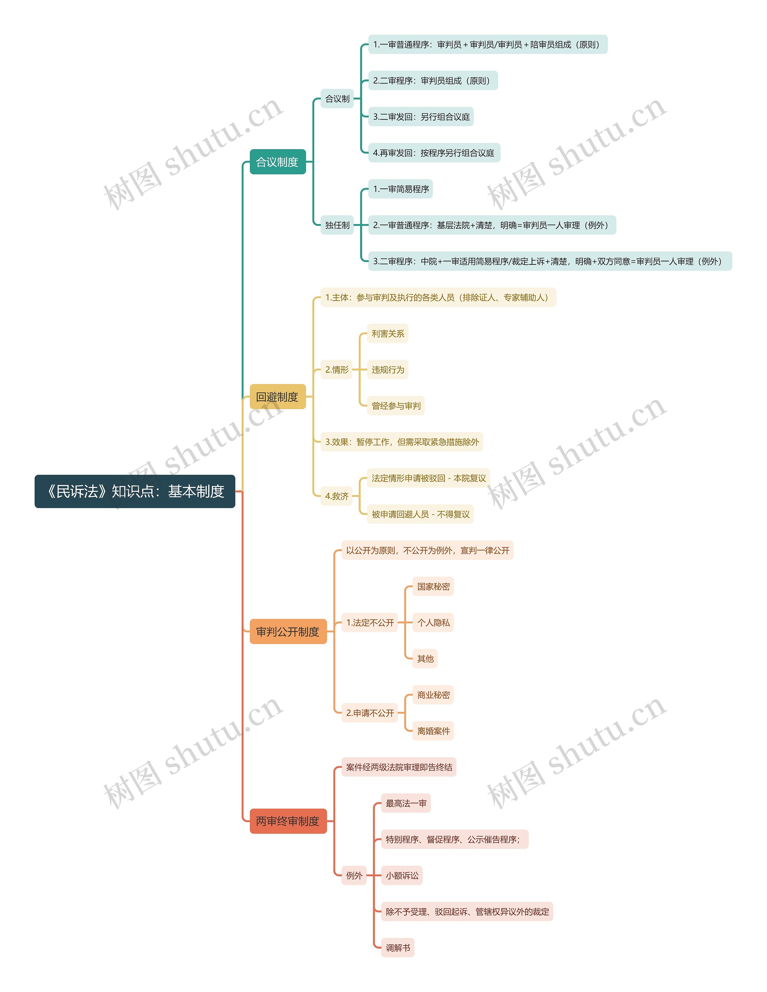 《民诉法》知识点：基本制度思维导图